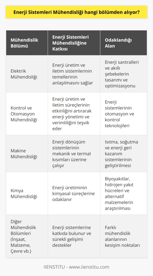 Enerji Si  leri   liği Bölümleri  Enerji sileri liği, enerji üretimi, dağıtımı, yönetimi ve enerji verimliliği teknolojileri üzerine odaklanan çok disiplinli bir lik dalıdır. Bu alanda bir kariyer için gereken eğitim, çeşitli lik bölümlerinden alınabilir. İşte bu alanın başlıca lik bölümleri:  Elektrik liği:  Elektrik liği bölümünden alınan enerji sileri lik eğitimi, enerji üretim ve iletim silerinin temellerinin anlaşılmasına olanak tanır. Elektrik leri, enerji santralleri ve akıllı şebekelerin tasarımı ve optimizasyonu konularında uzmanlaşabilirler.    :   bölümü, enerji sistemlerinin otomasyon ve kontrol teknolojilerine odaklanır. Bu alandaki mühendisler, enerji üretim ve iletim süreçlerinin etkinliğini arttırarak enerji yönetimi ve verimliliğini teşvik edebilirler.  Makine Mühendisliği:  Enerji sistemleri için makine mühendisliği bölümünden eğitim alan mühendisler, enerji dönüşüm sistemlerinin mekanik ve termal kısımları üzerine çalışabilirler. Bu mühendisler, enerji verimliliğini artırmak için ısıtma, soğutma ve enerji geri kazanım sistemlerinin geliştirilmesinde önemli rol oynarlar.  Kimya Mühendisliği:  Enerji sistemleri mühendisliği ile ilgili kimya mühendisliği eğitimi, enerji üretiminin kimyasal süreçlerine odaklanır. Kimya mühendisleri, biyoyakıtlar ve hidrojen yakıt hücrelerinin geliştirilmesi veya enerji üretmek için alternatif malzemelerin araştırılması konularında çalışır.  Enerji sistemleri mühendisliği, diğer mühendislik alanları ile iş birliği içinde olan bir disiplindir. İnşaat, malzeme ve çevre mühendisliği gibi bölümler de enerji sistemlerine katkıda bulunabilir ve sürekli gelişimi destekleyebilir. Bu nedenle, enerji sistemleri mühendisliği alanında çalışmayı hedefleyen öğrencilerin farklı mühendislik bölümlerinden eğitim almaları mümkündür.