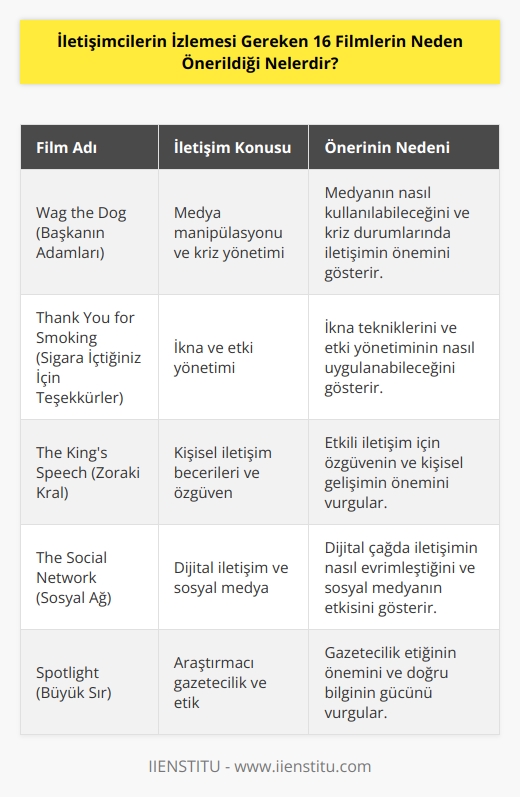 Önerilen 16 film, iletişim alanındaki çeşitli konuların ve kavramların incelenmesi ve anlaşılmasını sağlamak için önerilmiştir. Filmler, iletişimin önemli bir parçası olan etki yönetimi,   , liderlik, etik ve insan ilişkileri gibi konuların kavranmasını kolaylaştırmak için özellikle seçilmiştir. Ayrıca, bu filmler iletişimci olarak başarıya ulaşmak için gerekli olan kritik düşünme yeteneğinin geliştirilmesi ve harekete geçirilmesi için de faydalı olabilir.