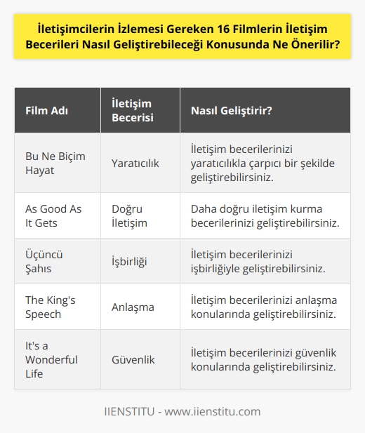 1. Yaratıcılık:  Bu Ne Biçim Hayat  ile iletişim becerilerinizi yaratıcılıkla çarpıcı bir şekilde geliştirebilirsiniz.  2. Doğru İletişim:  As Good As It Gets  ile daha doğru iletişim kurma becerilerinizi geliştirebilirsiniz.  3. İşbirliği:  Üçüncü Şahıs  ile iletişim becerilerinizi işbirliğiyle geliştirebilirsiniz.  4. Anlaşma:  The Kings Speech  ile iletişim becerilerinizi anlaşma konularında geliştirebilirsiniz.  5. Güvenlik:  Its a Wonderful Life  ile iletişim becerilerinizi güvenlik konularında geliştirebilirsiniz.  6. İfade:  The Color Purple  ile iletişim becerilerinizi ifade etmeyi geliştirebilirsiniz.  7. Çözüm Odaklılık:  Küçük Prens  ile iletişim becerilerinizi çözüm odaklılıkla geliştirebilirsiniz.  8. İkna:  The Godfather  ile iletişim becerilerinizi ikna etme konusunda geliştirebilirsiniz.  9. Dinleme:  The Shawshank Redemption  ile iletişim becerilerinizi dinlemeyi geliştirebilirsiniz.  10. Yönlendirme:  American Beauty  ile iletişim becerilerinizi yönlendirmeyi geliştirebilirsiniz.  11. İşaretler:  The Usual Suspects  ile iletişim becerilerinizi işaretleri okuma konusunda geliştirebilirsiniz.  12. Perspektif:  Harold and Maude  ile iletişim becerilerinizi perspektif geliştirebilirsiniz.  13. İletişim Sınırları:  Dead Poets Society  ile iletişim becerilerinizi iletişim sınırlarını belirleme konusunda geliştirebilirsiniz.  14. Sosyal Beceriler:  The Breakfast Club  ile iletişim becerilerinizi sosyal becerileri geliştirebilirsiniz.  15. İyi Müşteri İlişkileri:  The Hangover  ile iletişim becerilerinizi iyi müşteri ilişkileri konusunda geliştirebilirsiniz.  16. Empati:  The Grand Budapest Hotel  ile iletişim becerilerinizi empati konusunda geliştirebilirsiniz.