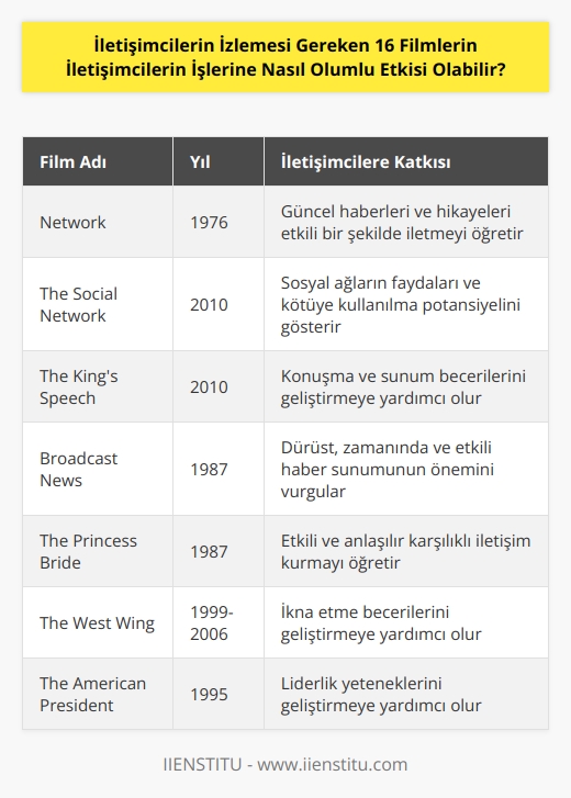 1. Network (1976): Müthiş bir iletişimci kariyerinin temellerini oluşturmak için, Network’teki basit bir haberciden mevcut güncel haberleri ve hikayeleri etkili bir biçimde iletmeyi öğrenin.  2. The Social Network (2010): Sosyal ağların ne gibi faydaları olabilir veya kötüye kullanılabileceğini öğrenmek için, The Social Network’ü izleyin.  3. The King’s Speech (2010): İletişimcilerin konuşma ve sunum becerilerini geliştirmelerine yardımcı olmak için, The King’s Speech’in yüksek konuşma stili öğrenin.  4. Broadcast News (1987): İletişimcilerin, dürüst, zamanında ve etkili haberleri nasıl sunabileceklerini öğrenmek için, Broadcast News’u izleyin.  5. The Princess Bride (1987): İletişimcilerin, etkili ve anlaşılır bir biçimde karşılıklı iletişim kurmalarını öğrenmek için, The Princess Bride’u izleyin.  6. The West Wing (1999-2006): İletişimcilerin, başarılı bir şekilde ikna etme becerilerini geliştirmelerine yardımcı olmak için, The West Wing’i izleyin.  7. The American President (1995): İletişimcilerin, liderlik yeteneklerini geliştirmelerine yardımcı olmak için, The American President’u izleyin.  8. Goodbye Lenin (2003): İletişimcilerin, kültürel çeşitlilik ve değişikliklerin nasıl işlenebileceğini öğrenmek için, Goodbye Lenin’i izleyin.  9. The Insider (1999): İletişimcilerin, etik ve sorumlu bir şekilde haberleri yayınlamak için, The Insider’ı izleyin.  10. Thank You for Smoking (2005): İletişimcilerin, etkili ve dürüst bir şekilde iletişim kurmalarını öğrenmek için, Thank You for Smoking’i izleyin.  11. 12 Angry Men (1957): İletişimcilerin, farklı görüşleri kabul etme ve anlamaya çalışma becerilerini geliştirmelerine yardımcı olmak için, 12 Angry Men’i izleyin.  12. The Great Debaters (2007): İletişimcilerin, konuşma ve tartışma becerilerini geliştirmelerine yardımcı olmak için, The Great Debaters’ı izleyin.  13. The War Room (1993): İletişimcilerin, etkili stratejiler geliştirmelerine yardımcı olmak için, The War Room’u izleyin.  14. All the President’s Men (1976): İletişimcilerin, haberleri oluşturmak ve vermek için doğru kaynakların nasıl kullanılacağını öğrenmek için, All the President’s Men’i izleyin.  15. The Truman Show (1998): İletişimcilerin, medya alanındaki etkili kullanımın ve etkisinin farkına varmalarına yardımcı olmak için, The Truman Show’u izleyin.  16. The Kid Stays in the Picture (2002): İletişimcilerin, medya alanında kendilerini nasıl sunabileceklerini öğrenmek için, The Kid Stays in the Picture’ı izleyin.  İletişimciler, bu filmleri izleyerek, etkili iletişim kurma, konuşma ve sunum becerilerini geliştirmelerine yardımcı olabilirler. Ayrıca, etik ve sorumlu bir şekilde haberleri yayınlamak, kültürel çeşitlilik ve değişiklikleri işlemek ve medya alanındaki etkili kullanımın ve etkisinin farkına varmak gibi konularda da bilgi sahibi olabilirler.