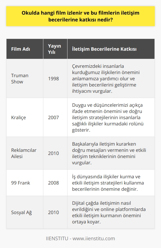 Okulda İzlenebilecek Filmler ve İletişim Becerilerine Katkıları  İletişim becerileri, bireylerin sosyal yaşamlarında başarılı olmaları ve zihinsel sağlıklı olmaları için oldukça önemlidir. Bu nedenle, okulda öğrencilere iletişim becerilerini geliştirmelerine yardımcı olabilecek filmlerin izlenmesi önem taşır. Bu bağlamda, filmlerin iletişim adaleti becerilerine katkısı üzerine verilecek örnekler şunlardır:  Truman Show (1998): Bu filmde, Trumanın yaşadığı kurgusal bir dünya ve etrafındaki insanlarla olan ilişkisi gösterilmektedir. Filmin iletişim becerilerine katkısı, yaşadığımız gerçek dünyada çevremizdeki kişilerle kurduğumuz ilişkilerin önemini anlamamıza yardımcı olur. Ayrıca, bireylerin etrafındaki dünya ile bağlantılarını sürdürmek adına iletişim becerilerini geliştirmeye ihtiyaç duyduğunu sergiler.  Kraliçe (2007): Prenses Diananın ölümünün ardından İngiliz Kraliyet ailesinin iletişim sorunlarına odaklanan bu film; duygu durumlarımızı, düşüncelerimizi açıkça ifade etmenin ve doğru stratejilerin insanlarla sağlıklı   ni ortaya koyar.  Reklamcılar Ailesi (2010): Bu filmde, tamamen reklam amaçlı oluşturulan bir aile yaratılmış ve gerçek insanlarla nasıl etkileşime girdikleri anlatılır. İletişim becerilerine katkısı, başkalarıyla iletişim kurarken doğru mesajları nasıl vereceğimizi ve   nin önemini kavramamızı sağlar.  99 Frank (2008): Başarılı bir reklamcının hikâyesini anlatan bu film, iş dünyasında ilişkiler kurma ve etkili iletişim stratejileri kullanma becerilerinin önemine değinir.  Sonuç olarak, bu filmler öğrencilerin iletişim becerilerini geliştirmelerine ve hayata dair farklı deneyimler kazanmalarına katkı sağlar. Okulda izletilebilecek bu filmlerle, öğrenciler çeşitli iletişim durumlarında nasıl başarılı olabileceğini öğrenebilir ve bu becerileri yaşamlarının diğer alanlarında kullanabilir.