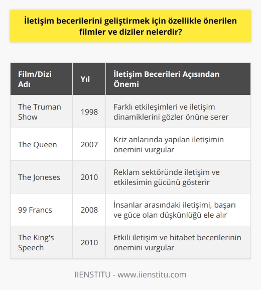 İletişim Becerilerini Geliştirmek İçin Önerilen Filmler ve Diziler  İletişim, tüm canlılar için büyük bir öneme sahiptir ve insanlar bunu zihinsel sağlıklarını korumak amacıyla geliştirmelidir. Özellikle iletişim sektöründe çalışanlar için, filmler ve diziler etkili bir öğrenme ve gelişme aracı olabilir. Bu bağlamda,    isteyenler için özellikle önerilen filmler ve diziler aşağıda sıralanmıştır.  1. The Truman Show (1998): Bu dram ve komedi filmi, Trumanın yaşadığı    dünyada gerçekliği sorgulaması üzerinedir. İletişimciler, bu filmde dünya üzerindeki farklı etkileşimleri ve   ni görmek için izleyebilirler.  2. The Queen (2007): Diananın ölümünün ardından Kraliçenin ve halkın beklentileri ve iletişimi ele alınan bu film, özellikle kriz anlarında yapılan iletişimin önemini göstermektedir.  3. The Joneses (2010): İdeal bir aile imajı çerçevesinde Jones ailesinin yaşadıklarını konu alan bu komedi ve dram filmi, reklam sektörüne dair bilgiler verirken, iletişim ve etkileşimin gücünü de gözler önüne sermektedir.  4. 99 Francs (2008): Reklam dünyasında geçen bu komedi ve dram filmi, çalışan Octaveın yaşadıkları üzerinden insanlar arasındaki iletişimi, başarı ve güce olan düşkünlüğü ele almaktadır.  Sonuç olarak, bu filmler ve diziler, iletişim becerilerini geliştirmek isteyenler için önemli bir kaynaktır ve izleyicilerin bu alanda daha başarılı olmasına katkı sağlayabilir. İyi ve kötü örnekleri görebilir ve sektördeki gelişimlerini bu yönde yapabilirler.