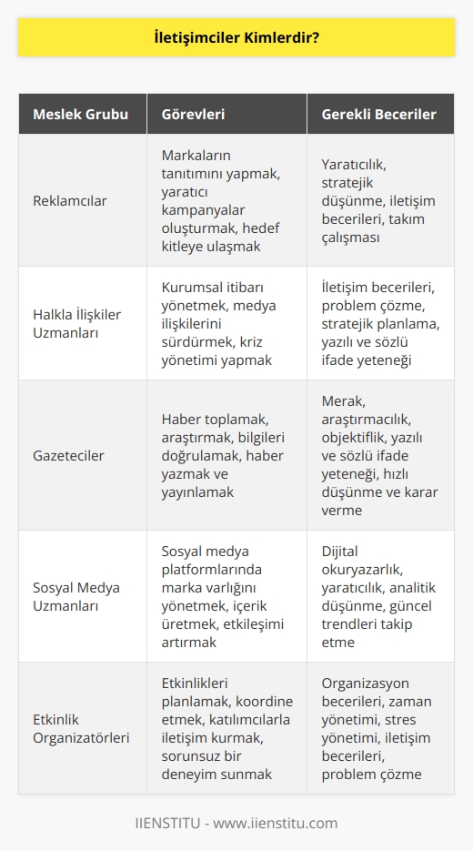 İletişimciler; reklamcılar,    uzmanları ve gazetecilerdir. Bunlar dışında başka meslek grupları da bulunmaktadır. Bu meslek gruplarında her gün insanlarla iletişim halinde olunur.