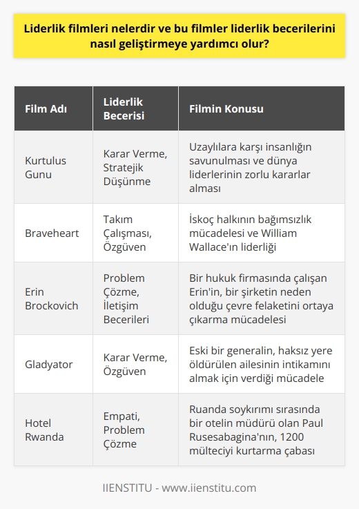 Liderlik Filmleri Çeşitleri  Liderlik filmleri, liderlik yeteneklerini ve becerilerini geliştirmeyi amaçlayan bir sinema türüdür. Bu tür filmler kapsamında yer alan önemli yapımlar arasında Kurtuluş Günü, Braveheart, Erin Brockovich, Gladyatör, Hotel Rwanda, ve 12 Kızgın Adam gibi başlıca örnekler bulunur.  Filmler Vasıtasıyla Liderlik Becerilerinin Geliştirilmesi  Liderlik filmleri, karakterlerin ve olayların meydana getirdiği durumlar aracılığıyla izleyicilere liderlik kavramına dair önemli kavramlar sunar. Geliştirilmesi amaçlanan liderlik becerileri, özellikle takım çalışması ve karar verme süreçleri, problem çözme, özgüven ve empati olarak öne çıkar.  Karar Verme ve Takım Çalışması Becerileri  Liderlik filmlerinde genellikle zorlu koşullar altında başarılı bir liderin kararlarını nasıl verdiği ve bir takımı nasıl yönettiği konu edilir. Bu sayede izleyiciler doğru ve hızlı kararlar alma, stratejik düşünme ve etkin bir şekilde takım yönetimi becerilerini benimser.  Problem Çözme ve Özgüven  Bu tür filmlerde liderlerin başkaları tarafından saygı gören, güçlü özgüvene sahip bireyler olarak betimlenmesi, izleyicilere özgüven geliştirme amacına hizmet eder. Ayrıca liderlerin problem çözme yeteneği, yaratıcı düşünme ve analizci zihniyet kazanımını teşvik eder.  Empati ve İletişim Becerileri  Liderlik filmlerinde önemli bir tema olan empati ve etkili iletişim becerileri sayesinde, izleyiciler daha iyi insan ilişkileri kurma ve yönetme yeteneği elde eder. İletişim ve empati becerilerinin liderlik başarısı için gerekli olduğu, filmlerin temalarının özümsenmesi ile öğrenilir.    Sonuç olarak, liderlik filmleri, görsel ve hikaye anlatım yoluyla liderlik becerilerini, izleyicilere aktararak geliştirmeye yardımcı olan etkili bir araçtır. Bu filmler, izleyicilere faydalı liderlik değerleri ve uygulamalarının örneklerini sunarak, izleyicinin liderlik donanımlarına katkı sağlar.