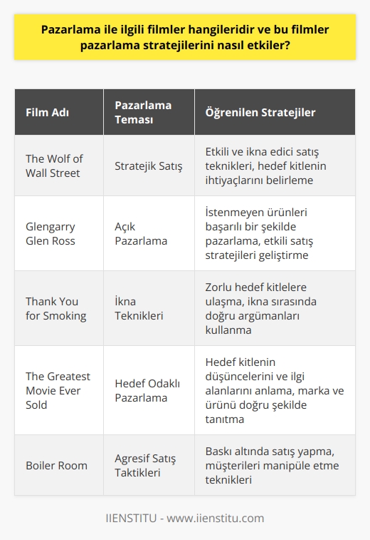 Pazarlama ile İlgili Filmler  Pazarlama ve satış temalarını işleyen filmler, izleyiciye hem pazarlama konseptini anlamalarını sağlar hem de pazarlama stratejisi oluşturmaya katkıda bulunur. Önemli olan pazarlama filmleri arasında The Wolf of Wall Street, Glengarry Glen Ross, Thank You for Smoking ve The Greatest Movie Ever Sold gibi yapımlar bulunmaktadır.   The Wolf of Wall Street ve Stratejik Satış  The Wolf of Wall Street filmi, pazarlamada satış becerilerinin ve stratejik satış tekniklerinin ne kadar önemli olduğunu ortaya koymaktadır. Bu film sayesinde, satış elemanlarının nasıl etkili ve ikna edici olabileceği konusunda bilgi edinilebilir. Ayrıca, hedef kitlenin ihtiyaçlarını belirleyerek doğru pazarlama stratejisi oluşturmanın önemini de kavrayabiliriz.  Glengarry Glen Ross ve Açık Pazarlama  Glengarry Glen Ross filmi, istenmeyen bir ürünü bile başarılı bir şekilde   ni anlatır. Bu film, açık pazarlama konsepti ile başarılı satış stratejilerinin nasıl geliştirileceği hakkında önemli dersler sunar.  Thank You for Smoking ve İkna Teknikleri  Thank You for Smoking filmi, sigara endüstrisi gibi tartışmalı bir alanın pazarlamasına odaklanır ve etkili   nin kullanımını vurgular. Bu yapımdan, zorlu hedef kitlelerle nasıl başa çıkılacağı ve    sırasında nasıl    kullanılacağı konusunda ipuçları alınabilir.  The Greatest Movie Ever Sold ve Hedef Odaklı Pazarlama  The Greatest Movie Ever Sold filmi, hedef kitlenin düşüncelerini ve ilgi alanlarını anlayarak, pazarlama kampanyasının nasıl şekillendirileceği üzerine önemli bilgiler sunar. Bu film, hedef odaklı pazarlama stratejileri ile marka ve ürünün doğru şekilde tanıtılmasının önemini vurgulamaktadır.  Sonuç olarak, pazarlama ile ilgili filmler, pazarlama stratejilerini etkileyerek farklı satış teknikleri ve nin kullanımını öğretir. Bu yapımlar sayesinde, profesyonel pazarlamacılar ve satış uzmanları kendi stratejilerini daha etkili hale getirebilir ve daha başarılı sonuçlar elde edebilir.