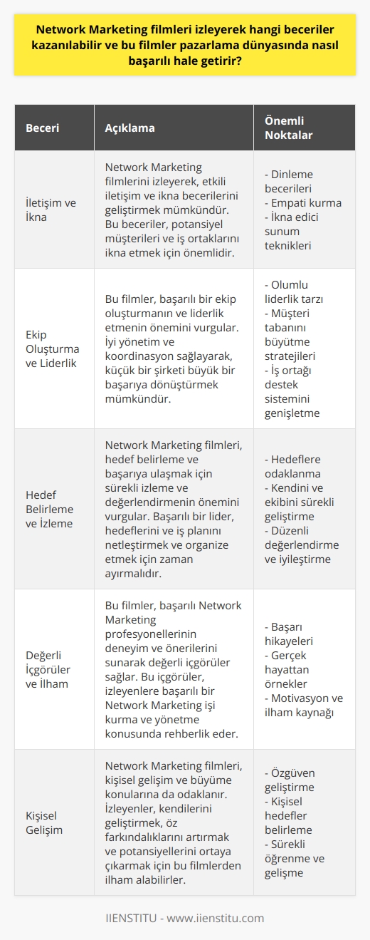 Aşağıdaki paragraf ve alt başlıklar,    filmleri izleyerek hangi becerilerin kazanılabilir ve bu filmlerin pazarlama dünyasında nasıl başarılı hale getirileceği hakkında akademik bir açıklamayı temsil etmektedir.  Becerilerin Geliştirilmesi   filmleri, pazarlama dünyasında başarılı olmak için önemli becerilerin kazanılmasıyla ilgilidir. Öncelikle, izleyenler bu filmler sayesinde iyi iletişim ve ikna becerileri kazanabilirler. Güçlü iletişim, başarılı bir  işinde önemli bir faktördür ve potansiyel müşterileri ve iş ortaklarını ikna etmek için önemlidir.  Ekip Oluşturma ve Liderlik   filmleri ayrıca, başarılı bir ekip oluşturma ve liderlik becerilerine odaklanmaktadır. İyi yönetim ve koordinasyon sağlayarak, küçük bir şirketi büyük bir başarıya dönüştürmenin önemli olduğu süreçler üzerinde durulmaktadır. Bu filmler, olumlu bir liderlik tarzının müşteri tabanı büyütme ve iş ortağı destek sistemini genişletmedeki önemini vurgulayarak, bu alanda başarı sağlamak için potansiyel stratejiler sunmaktadır.  Hedef Belirleme ve İzleme  Bu tür filmler ayrıca, hedef belirleme ve başarıya ulaşmak için sürekli izleme ve değerlendirmeden bahseder. Başarılı bir  lideri, hedeflerini ve iş planını netleştirmek ve organize etmek için zaman ayırmalıdır. te başarı, hedeflere odaklanarak ve sürekli olarak kendini ve ekibini geliştirme amacıyla çalışarak elde edilebilir.  Değerli İçgörüler ve İlham   filmleri, izleyicilere başarılı bir pazarlama işine sahip olan kişilerin deneyim ve önerilerini sunarak değerli içgörüler sağlar. Bu içgörüler, izleyenler için önemli başarılı bir  işi kurma ve yönetme yollarını gösterebilir. Ayrıca, başarı hikayeleri ve gerçek hayattaki örnekler, motive olmak ve başarılı bir pazarlama işleri için ilham almak açısından önemlidir.  Sonuç olarak,  filmleri izleyerek iletişim, liderlik, ekip oluşturma, hedef belirleme ve başarı öyküleriyle ilham alarak başarılı bir pazarlama dünyasına adım atmaya dair beceriler kazanılabilir. Bu filmlerin sunulan değerli içgörüler ve öğretiler sayesinde izleyenler, başarılı bir  işi kurma ve yönetme konusunda yeteneklerini geliştirebilirler.
