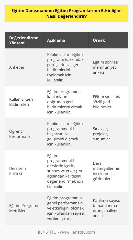 Eğitim Danışmanı, eğitim programlarının etkinliğini işe yarar, ölçülebilir ve değerlendirilebilir sonuçlar elde etmek için değerlendirme yöntemleri kullanarak değerlendirir. Değerlendirme işlemi, katılımcıların ilgili eğitim programının öğrenme sonuçlarının ve çıktılarının ne kadar iyi olduğunu ölçmek için ölçme aracını içerir. Değerlendirme işlemi, eğitim programının verimliliğini ve etkinliğini ölçmek için kullanılan çeşitli araçlar ve yöntemleri içerir. Örneğin; anketler, kullanıcı geri bildirimleri, öğrenci performansı, derslerin kalitesi ve çeşitli diğer faktörler. Eğitim Danışmanının eğitim programlarının etkinliğini değerlendirmesi, eğitim programlarının verimliliğini ve etkinliğini artırmak için değişiklikler yapmak için kullanılabilir.