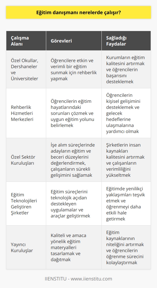 Eğitim Danışmanlarının İstihdam Alanları  Eğitim danışmanları, birçok farklı alanda hizmet sağlayarak, bireylerin eğitimlerine planlı ve hedefli bir şekilde devam etmelerini desteklemektedir. İlk olarak, eğitim danışmanları özel okul, dershane ve üniversitelerde istihdam edilir. Bu kurumlar, öğrencilere daha etkin ve verimli bir eğitim sunmaya çaba gösterdiklerinden eğitim danışmanlarının deneyim ve bilgi birikimlerine ihtiyaç duyarlar.  Rehberlik Hizmetleri  Ayrıca, rehberlik hizmetleri veren merkezler de eğitim danışmanlarına iş imkanı sunar. Bu merkezlerde, öğrencilerin eğitim hayatlarında karşılaştıkları sorunları ortadan kaldırmaya yönelik hizmetler verilir. Öğrencinin ilgi alanları, yetenekleri ve gelecek hedefleri doğrultusunda eğitim danışmanları, en uygun eğitim yolunu belirlemelerine yardımcı olur.  Özel Sektörde Eğitim Danışmanlığı  Öte yandan, eğitim danışmanları özel sektör kuruluşlarında da çalışabilirler. Bu tür kuruluşlar, işe alım süreçlerinde adayların eğitim ve beceri düzeylerini değerlendirmek için eğitim danışmanlarını görevlendirir. Aynı zamanda, çalışanların sürekli gelişimi ve eğitime duyulan ihtiyaç, firmaların eğitim danışmanlarından faydalanmasına zemin hazırlar.  Eğitim Teknolojileri ve Destek Hizmetleri  Eğitim danışmanları, eğitim teknolojileri geliştiren şirketlerde de yer alır. Burada, eğitim süreçlerini teknolojik açıdan desteklemeye yönelik uygulamaların ve araçların geliştirilmesine katkı sağlarlar. Ayrıca, eğitim materyallerinin tasarımı ve dağıtımını gerçekleştiren yayıncı kuruluşlar, eğitim danışmanlarını istihdam ederek, kaliteli ve amaca yönelik içerikler sunar.  Özetle, eğitim danışmanları, eğitimin her aşamasında yer alarak, eğitim sürecini desteklemekte ve bireylerin kişisel ve mesleki anlamda başarılı olmalarına katkı sağlamaktadır. Bu amaçla, okullardan özel sektöre, teknoloji geliştirme merkezlerinden yayıncılara kadar geniş bir yelpazede iş olanaklarına sahiptirler.