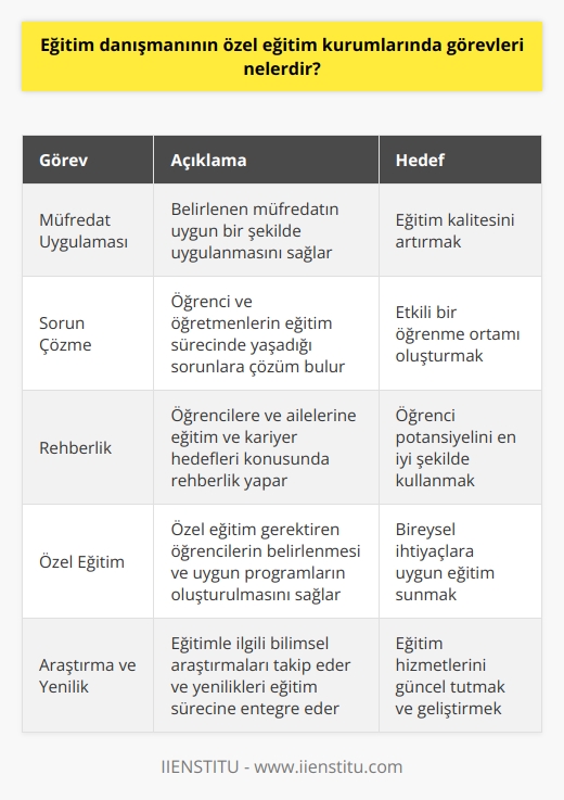 Eğitim danışmanının özel eğitim kurumlarında görevleri, belirlenen müfredatın uygun bir şekilde uygulanması, öğrenci ve öğretmenlerin eğitim ve öğretim süreçlerinde yaşadığı sorunlara çözüm bulunması, eğitim kalitesinin artırılması ve öğrenci başarısının takip edilmesine yardımcı olmaktır. Diğer bir görevi ise, okulda huzurlu, düzenli ve etkili bir öğrenme ortamının oluşturulmasıdır. Danışman, öğrencilere ve ailelerine rehberlik yaparken, aynı zamanda eğitim politikalarının uygulanmasında ve izlenmesinde aktif rol alır. Özel eğitim kurumlarına özgü, öğrencinin bireysel ihtiyaç ve yeteneklerini göz önünde bulunduran bir eğitim programının geliştirilmesinde de önemli bir görev üstlenirler. Yardımcı oldukları konulardan biri de, öğrencinin kariyer hedeflerine uygun bir eğitim yolculuğunu planlamasıdır. Özel kısmı da, özel eğitim gerektiren öğrencilerin belirlenmesi ve onlara uygun eğitim programlarının oluşturulmasıdır. Özel eğitim danışmanı, aynı zamanda eğitimle ilgili yapılan bilimsel araştırmaları takip eder, yeni   ni öğrenir ve bunları eğitim sürecine entegre etmeye çalışır. Sonuç olarak, eğitim danışmanı; öğrenci başarısını artırmak, güvenli bir öğrenme ortamı oluşturmak ve öğrenci potansiyelini en iyi şekilde kullanabilmek için kurumun sunduğu eğitim hizmetlerini etkili bir şekilde planlama ve uygulama görevlerini üstlenir.