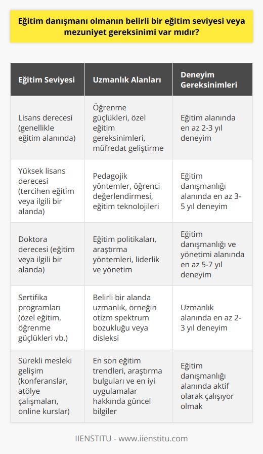 Eğitim danışmanı olmanın belirli bir eğitim seviyesi veya mezuniyet gereksinimi genellikle var olup olmadığı sıkça sorulan bir sorudur. Genellikle, eğitim danışmanı olmak için geniş kapsamlı bir pedagojik bilgiye ve genellikle ilgili bir yükseköğretim derecesine ihtiyaç duyulmaktadır. Lisans derecesi genellikle bir başlangıç ​​noktasıdır, ancak eğitim danışmanları genellikle daha spesifik veya ileri düzey eğitimlere ihtiyaç duyarlar.   Bu, danışmanın uzmanlaştığı belirli bir konu veya alan olabilir. Örneğin, bir eğitim danışmanı öğrenme güçlükleri veya özel eğitim gereksinimleri konusunda uzmanlaşmış olabilir. Bu tür bir uzmanlık genellikle ileri düzey eğitim veya sertifika programları gerektirir. Bu programlar genellikle belirli bir alanda bilgi ve beceri geliştirmeye odaklanır ve genellikle eğitim danışmanının kendi kariyer yolunu şekillendirmesine yardımcı olur.   Eğitim danışmanları ayrıca belirli bir alanda önemli deneyime sahip olmalıdırlar. Bu, genellikle eğitimde belli bir süre çalışmış olmak anlamına gelir. Bu deneyim, danışmanın öğrenme, öğretme ve değerlendirme süreçlerine ilişkin bilgisini genişletmesine ve müfredatın geliştirilmesi ve öğrenci alanındaki ihtiyaçları karşılamak için en etkili yöntemlerin belirlenmesinde yardımcı olmasına yardımcı olur.   Sonuç olarak, eğitim danışmanı olmanın belirli bir eğitim seviyesi veya mezuniyet gereksinimi genellikle vardır. Ancak, asıl önemli olan eğitim danışmanının sahip olduğu bilgi, beceri ve deneyimdir. Bu, eğitim danışmanının kendi kariyer yolunu kendi isteğine göre şekillendirmesini ve öğrencilerin ve eğitim kurumunun ihtiyaçlarını karşılamak için en etkili yöntemleri belirlemesini sağlar. Bu nedenle, eğitim danışmanı olmayı düşünenler öncelikle ilgili bir eğitim programına katılmayı ve ardından eğitim alanında gerekli deneyimi kazanmayı düşünmelidirler.