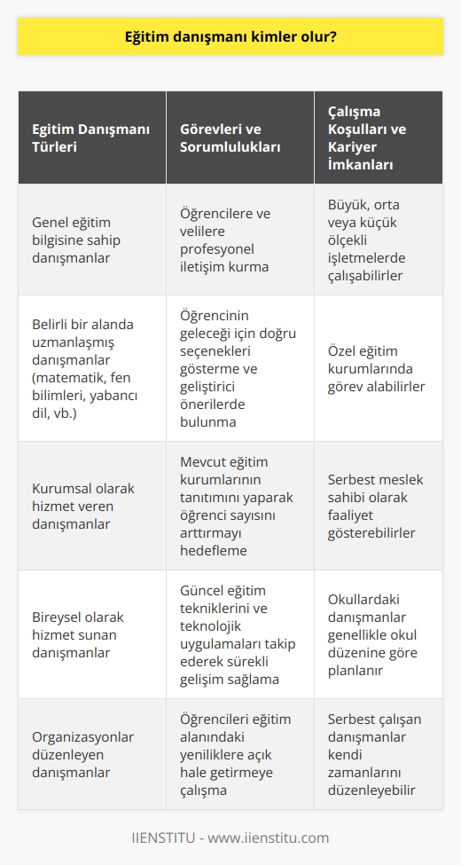 Eğitim Danışmanının Özellikleri ve Görevleri  Eğitim danışmanı, eğitim sistemi ve öğrencilerin ihtiyaçları doğrultusunda kariyer planı çizerek, öğrenme ve öğretme süreçlerini destekleyen bir uzmandır. Özellikle müfredat geliştirme, öğrenci değerlendirme ve rehberlik alanlarında bilgi ve deneyimlerini paylaşarak katkı sağlar. Bu bağlamda, eğitim danışmanı kimler olabilir ve hangi görevleri üstlenir sorusuna yanıt arayacağız.  Alanlarında Uzmanlaşmış Eğitim Danışmanları  Eğitim danışmanları, genel eğitim bilgilerine sahip olabileceği gibi belirli bir alanda (matematik, fen bilimleri, yabancı dil, vb.) uzmanlaşarak hizmet verebilir. Çalıştıkları kurumlarda veya bireysel olarak hizmet sunarak, öğrencilere ve eğitim sistemi üzerinde olumlu etkiler yaparlar. Ayrıca, duyulan ihtiyaca göre organizasyonlar düzenleyerek eğitimde kalitenin artmasına yardımcı olurlar.  Eğitim Danışmanlarının Görevleri ve Sorumlulukları  Eğitim danışmanlarının temel görevleri arasında öğrencilere ve velilere yönelik profesyonel iletişim kurma, öğrencinin geleceği için doğru seçenekleri gösterme ve geliştirici önerilerde bulunma yer alır. Aynı zamanda, mevcut eğitim kurumlarının tanıtımını yaparak, öğrenci sayısını arttırmak hedeflenir. Güncel   nı ve teknolojik uygulamaları takip ederek, sürekli gelişim sağlarlar ve bu bilgileri paylaşarak öğrencilerini eğitim alanında yeniliklere açık hale getirmeye çalışırlar.  Eğitim Danışmanlarının Çalışma Koşulları ve Kariyer İmkanları  Eğitim danışmanları, büyük, orta veya küçük ölçekli işletmelerde veya özel eğitim kurumlarında çalışabileceği gibi serbest meslek sahibi olarak da faaliyet gösterebilir. Kazançları ve çalışma saatleri iş alanına ve çalışma koşullarına göre değişkenlik gösterir. Okullardaki danışmanlar genellikle okul düzenine göre planlanırken, serbest çalışan danışmanlar kendi zamanlarını düzenleyebilir.  Sonuç olarak, eğitim danışmanları, öğrencilerin eğitim süreçlerine katkıda bulunan önemli bir meslek grubudur. Yol gösterici ve uzmanlaşmış rolleriyle değerli hizmetler sunarak öğrencilerin başarılarına ve eğitim kalitesinin artmasına önemli oranda etki ederler.