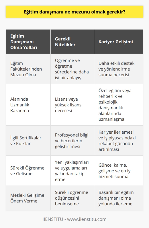 Eğitim Danışmanı Olmak için Hangi Mezuniyete Sahip Olmak Gerekir?  Eğitim danışmanı olarak kariyer planı çizmek, öğrenme ve öğretme alanında bir yolculuğa olan tutkunuzu gerçekleştirmenizi ve kendi kariyer yolunu şekillendirme özgürlüğünü sağlar. Peki, eğitim danışmanı olmak için hangi mezuniyet sahibi olmak gerekir?  Eğitim Fakültelerinden Mezun Olma  İdeal olarak, eğitim danışmanı olmak isteyen bir kişi, eğitim fakültesi veya ilgili bir disiplinden mezun olmalıdır. Bu derece, öğrenme ve öğretme süreçlerine daha iyi bir anlayış sağlar ve danışmanın öğrencilere ve okullara daha etkili destek ve yönlendirme sunmasına yardımcı olur.  Alanında Uzmanlık Kazanma  Eğitim danışmanları aynı zamanda belirli bir alanda uzmanlaşabilirler. Bu durumda, ilgili alandaki bir lisans veya yüksek lisans derecesi oldukça yararlı olacaktır. Örnek olarak, özel eğitim veya rehberlik ve psikolojik danışmanlık konularında uzmanlaşmak isteyen bir danışman, bu alanlardaki eğitim programlarını tamamlamalıdır.  İlgili Sertifikalar ve Kurslar  Eğitim danışmanı olmak için farklı sertifikalar ve kurslar da izlenebilir. Bu programlar, danışmanın profesyonel bilgisini ve becerilerini geliştiren eğitim materyalleri ve kaynakları sunarak daha donanımlı hale gelmesine olanak tanır. İlgili eğitim ve sertifikalar, danışmanın kariyerinde ilerlemesini ve iş piyasasındaki rekabet gücünü artırmada önemli bir rol oynar.  Sürekli Öğrenme ve Gelişme  Eğitim danışmanları, sürekli öğrenme ve gelişme düşüncesi içinde olmalıdırlar. Bu durum, mesleki bir zorunluluktur. Yeni yaklaşımları ve uygulamaları yakından takip ederek zamanını düzenlemelidirler. İyi bir eğitim danışmanı, güncel kalmaya, gelişmeye ve öğrencilere en iyi hizmeti sunmaya özen göstermelidir.  Sonuç olarak, eğitim danışmanı olmak için, eğitim fakültelerinden veya ilgili alanlardan mezun olmak önemlidir. Ayrıca, alanında uzmanlık kazanmak ve sertifika programlarına katılarak mesleki bilgi ve becerileri geliştirmek de oldukça önemlidir. Eğitim danışmanlarının başarılı olabilmesi için sürekli öğrenme düşüncesi benimsenmeli ve mesleki gelişime önem verilmelidir.