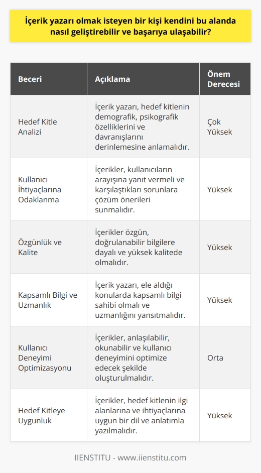 İçerik Yazarlığı Becerilerinin Geliştirilmesi ve Başarıya Ulaşma Yolu  İçerik yazarı olmak isteyen bir kişi kendini bu alanda geliştirmeye ve başarılı olmaya çalışırken öncelikle yazacağı metinlerin   si hakkında derinlemesine bilgi sahibi olmalıdır. Başarılı içerik yazarları, nin   , psikografik özellikleri ve davranışlarına katılarak doğru ve etkileyici bir dil kullanırlar. Bu şekilde içerik okuyucular için daha anlaşılır ve değerli hale gelir.  Kullanıcı İhtiyaçlarına Odaklanma  İçerik yazarının yazdığı bilgiler, kullanıcıların arayışına yanıt vermelidir ve onların karşılaştığı sorunlara çözüm önerileri sunmalıdır. Kullanıcıların beklentilerini karşılayacak nitelikte bilgiler sunulmalı ve bu konuda yapılan araştırmalar, içeriklerin kalitesi için önemli bir referanstır.  Kalite ve Özgünlük  İçerik yazarken yalnızca özgün ve doğrulanabilir bilgilere dayalı olarak ilerlemek büyük önem taşır. Bu sayede oluşturulan içerikler, hem güvenilir hem de akılda kalıcı olur.  Kapsamlı Bilgi ve Uzmanlık  Bir içerik yazarının başarılı olabilmesi için, metinlerde sunulan bilgilerin kapsamlı ve uzman gözünün değerlendirmesine dayanması önemlidir. Bu durum, okuyucuları tatmin eder ve yapılan işin profesyonel olduğuna güven duyulmasını sağlar.  Kullanıcı Deneyimi ve İçerik Uyumu  İçerikler, anlaşılabilir ve okuyucları sıkmayacak şekilde kaleme alınmalıdır. Özellikle cümle uzunluğu ve seçilen sözcükler, kullanıcı deneyimini doğrudan etkileyebilir. Bu nedenle, içeriklerin okunabilir olmasına dikkat edilmelidir.  Hedef Kitle İle İlgili ve İlgi Çekici Olma  İçerikler hedef kitlenin ilgi alanlarına ve ihtiyaçlarına uygun bir dil ve anlatım kullanarak yazılmalıdır. Bu şekilde, kullanıcıların dikkatini çekmek ve onların kararlarına etki etmek için daha fazla başarı elde edilir.  Sonuç olarak, içerik yazarı olmak isteyen bir kişi için hedef kitleye göre doğru bilgiler sunmak, özgün ve kaliteli içerik oluşturmak, kullanıcı deneyimi ve   a odaklanmak temel faktörlerdir. Bu prensiplere uyum sağlayarak gelişim göstermek ve başarıya ulaşmak mümkündür.