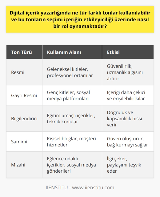 Dijital   nda farklı tonlar kullanılabilir. Bu tonlar resmi, gayri resmi ve bilgilendirici olarak ayrılabilir. İçeriğin tonu, hedef kitlenize bağlı olarak seçilmeli ve belirlenmelidir. Örneğin, genellikle   na    eden bir içerik oluşturuyorsanız, genellikle resmi olmayan bir ton da kullanmanız önerilir. Ancak, daha geleneksel bir    için yazıyorsanız, resmi bir ton kullanmanız daha etkili olabilir. Ton, içeriği daha etkileyici ve çekici kılar, çünkü okuyucuların duymaya alışkın oldukları ve güvendikleri bir dile  eder.  Bu tonların seçimi, içeriğin etkileyiciliği üzerinde önemli bir rol oynamaktadır. Kullanılan ton, içeriğin kalitesini ve doğruluğunu yansıtabilir, aynı zamanda kullanıcı deneyimini de etkileyebilir. İçerik, kullanıcıları hedefleyebilmek ve onlara yararlı bilgiler sağlayabilmek için oluşturulmalıdır. Bu nedenle, tonun seçimi, kullanıcıların bilgi arayışına yanıt verme ve sorunlarını çözme yeteneği üzerinde doğrudan bir etkisi vardır.  Ayrıca, tonun doğru seçimi, içeriğin kapsamlılığı ve uzmanlık algısını da artırabilir. Profesyonel, bilgilendirici bir ton, içeriğin güvenilir ve güvenilir olduğu mesajını verir ve kullanıcıların içeriği daha fazla değerlendirebilecekleri anlamına gelir.  Sonuç olarak, içerik yazarlarının, hedef kitlelerine yönelik bir yaklaşım geliştirmek ve en etkili tonu seçmek için yolculukları boyunca dikkat etmeleri gereken bir dizi faktör vardır. Bir içerik yazarı olarak, hedef kitlelerinizin kim olduğunu, neye değer verdiklerini ve içeriğinizin onlara nasıl yardımcı olacağını anlamak esastır. İçeriğinizin kalitesi, kullanıcılara yararlı bilgiler sağlama yeteneği ve kullanıcı deneyimini iyileştirme yeteneği, içeriğinizin başarısında önemli bir rol oynar.