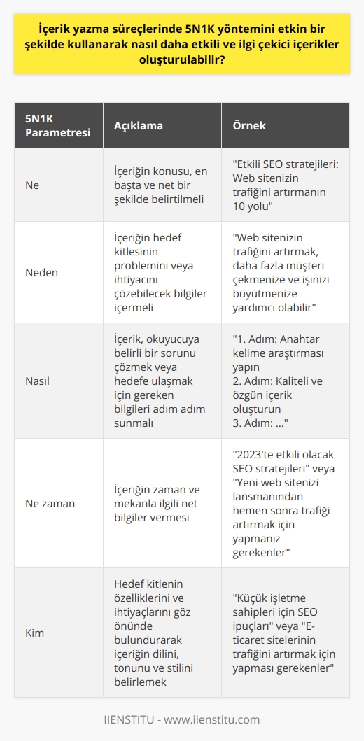 yöntemi, içerik yazma süreçlerinde oldukça etkili bir araçtır. Bu yöntem, içeriğin ne, neden, nasıl, ne zaman, nerede ve kim parametrelerini kapsayacak şekilde düzenlenmesini ifade eder. Daha etkili ve ilgi çekici içerikler oluşturmak için bu yöntemin her parçasının dikkatle düşünülmesi gerekmektedir.  Ne ile başlayan içerikler, okuyucunun en başında neyle karşılaşacağını öğrenmesini sağlar. İçeriğin konusu, en başta ve net bir şekilde belirtilmeli; bu sayede hedef kitlenin ilgisi daha ilk anda çekilebilir.  Neden parametresi, içeriğin var olma sebebini ifade eder. Bu, içeriğin hedef kitlesinin problemi veya ihtiyacını çözebilecek bilgiler içermesi anlamına gelir. Okuyucunun içeriğinize neden zaman ayırması gerektiğini anlaması önemlidir.  Nasıl sorusu ise, içeriğin hedef kitleye rehberlik yapmasını sağlar. Yani, içerik okuyucuya belirli bir sorunu çözmek veya hedefe ulaşmak için gereken bilgileri adım adım sunmalıdır.  Ne zaman ve nerede parametreleri, içeriğin zaman ve mekanla ilgili net bilgiler vermesini sağlar. Bu bilgiler, içeriğin hedef kitlesi için ne zaman ve nerede relevant ve kullanılabilir olduğunu gösterir.  Son olarak, içeriğin kim parametresi, hedef kitlenin kim olduğunu belirler. İçeriğin dilini, tonunu ve stiline belirlerken hedef kitlenin özelliklerini ve ihtiyaçlarını göz önünde bulundurmak son derece önemlidir. Bu parametreyi belirlemek için gerçekleştirilen araştırmalar sonucunda elde edilen demografik ve psikografik veriler kullanılabilir.  Sonuç olarak,  yöntemi, belirgin, anlamlı ve hedef odaklı içerik oluşturmanın temelini oluşturur. Bu yöntemi etkin bir şekilde kullanarak, hem kullanıcıların bilgi arayışını karşılayabilir hem de onların problemlerini çözecek yüksek kaliteli ve orijinal içerikler oluşturabiliriz. Üst düzey bir kullanıcı deneyimi, uzmanlık ve içerikle ilgili güncel ve ilişkili bilgiler sunan bu tür bir içerik, güvenilir ve gerçek bilgiler ile desteklenmediği sürece sahte veya düşük kaliteli olmaktan uzak durmalıdır.