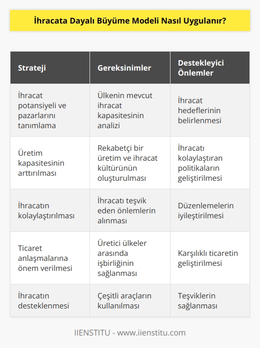 İhracata dayalı büyüme modeli uygulamak için öncelikle ihracata dayalı bir büyüme stratejisi oluşturulmalıdır. Bu strateji, ülkenin mevcut ihracat potansiyeli ve pazarlarını tanımlamalı, ihracat hedeflerini belirlemeli ve bunu desteklemek için gerekli politikaları geliştirmelidir. İhracatı desteklemek için, ülkenin üretim kapasitesinin arttırılması ve ihracatın kolaylaştırılması için gerekli çaba sarf edilmelidir. Bunun için, rekabetçi bir üretim ve ihracat kültürü oluşturulmalı, ihracatı kolaylaştıran politikalar ve düzenlemeler geliştirilmeli ve ihracatı teşvik eden önlemler alınmalıdır. Ayrıca, üretici ülkeler arasında ticaret anlaşmalarına önem verilmelidir. Bunun yanı sıra, ülkelerin kendi ihracatını artırmak için çeşitli araçlarla desteklenmelidir.