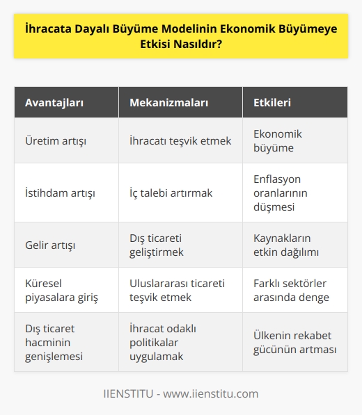 İhracata dayalı büyüme modeli, bir ülkenin ekonomik büyümesini sağlamak için uluslararası ticareti teşvik etmeyi amaçlayan bir stratejidir. Bu model, ülkenin ihracatını yükseltmek ve iç talebe dayalı büyümeyi artırmak üzere çeşitli mekanizmaların kullanılmasını öngörür. İhracata dayalı büyüme modeli, ekonomik büyümeyi artırmanın önemli bir yoludur. Ülkenin dış ticaretinin ve ihracatının artması, ülkenin üretiminin, istihdamının ve gelirlerinin artmasını sağlayacaktır. Ayrıca, dış ticaretin artması, ülkenin enflasyon oranlarını düşürür ve ülke içinde farklı sektörler arasında kaynakların etkin şekilde dağılmasını sağlar. Aynı zamanda, ülkenin küresel piyasalara girişini kolaylaştıracaktır.