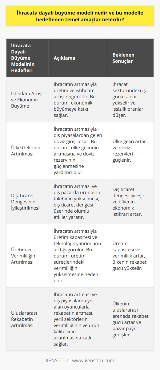 İhracata Dayalı Büyüme Modeli Tanımı  İhracata dayalı büyüme modeli, ekonomik gelişme ve büyüme sürecinde ülkelerin dışa açılma politikasıyla ihracatın artırılmasına dayanan bir ekonomi yaklaşımıdır. Bu modelle hedeflenen temel amaçlar aşağıda sıralanmıştır.  İstihdam Artışı ve Ekonomik Büyüme  İhracatın artırılmasıyla üretimin ve istihdamın artması öngörülür. Üretimin ve istihdamın artması, ekonomik büyümeye de katkı sağlar. Bu sayede ihracat sektöründeki iş gücü talebi yükselir ve işsizlik oranları düşer.  Ülke Gelirinin Artırılması  İhracata dayalı büyüme modeli, ülke gelirinin artmasına katkı sağlar. İhracatın artmasıyla dış piyasalardan gelen döviz girişi de artmaktadır. Bu durum ülke gelirinin artışına ve döviz rezervinin güçlenmesine yardımcı olur.  Dış Ticaret Dengesinin İyileştirilmesi  İhracat modelinin uygulanmasıyla dış ticaret dengesinin iyileştirilmesi amaçlanır. İhracatın artması ve dış pazarda ürünlerin talebinin yükselmesi, dış ticaret dengesi üzerinde olumlu etkiler yaratır.  Üretim ve Verimliliğin Artırılması  İhracata dayalı büyüme modelinin uygulanması, üretim ve    artışına katkı sağlar.İhracatın artmasıyla üretim kapasitesi ve teknolojik yatırımların arttığı görülür. Bu durum, üretim süreçlerindeki verimliliğin yükselmesine neden olur.  Uluslararası Rekabetin Artırılması  İhracat modeli ile uluslararası rekabetin güçlendirilmesi amaçlanır. İhracatın artması ve dış piyasalarda yer alan oyuncularla rekabetin artması, yerli sektörlerin verimliliğinin ve ürün kalitesinin attırılmasına katkı sağlar.  Sonuç olarak, ihracata dayalı büyüme modeli, ülkenin ekonomik büyüme ve gelişme sürecinde önemli bir role sahiptir. İhracat artışı, istihdamın yükselmesi, ülke gelirinin artması, dış ticaret dengesinin iyileştirilmesi, üretim ve verimliliğin arttırılması ve uluslararası rekabetin güçlendirilmesi gibi temel amaçlara ulaşmayı hedefler.