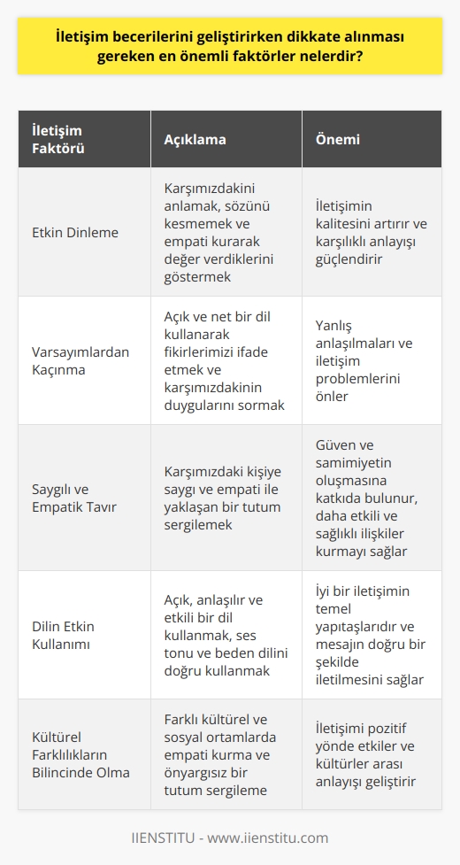 İletişim Becerilerinin Geliştirilmesinde Dikkat Edilmesi Gereken Faktörler  Temel İnsan İhtiyacı: İletişim İletişim, insanlar arasında bilgi alışverişini sağlayan temel bir ihtiyaçtır. Hayatta kalabilmemiz ve sosyal ilişkiler kurabilmemiz, iş ve özel yaşantımızda başarılı olabilmemiz için iyi iletişim becerilerine sahip olmamız gereklidir. Bu nedenle, iletişim becerilerini geliştirirken dikkate alınması gereken en önemli faktörler şunlardır:  Etkin Dinleme İletişimin en önemli unsurlarından biri aktif ve etkin dinlemektir. Karşımızdakini anlamak, sözünü kesmemek ve empati kurarak değer verdiklerini göstermek, iletişimin kalitesini artırır.  Varsayımlardan Kaçınma Karşımızdaki kişinin düşünceleri ve hisleri hakkında varsayımlar yapmak, yanlış anlaşılmalara ve iletişim problemlerine yol açabilir. Bu nedenle, açık ve net bir dil kullanarak fikirlerimizi ifade etmek ve karşımızdakinin duygularını sormak önemlidir.  Saygılı ve Empatik Tavır Karşımızdaki kişiye saygı ve empati ile yaklaşan bir tutum sergilemek, iletişim sürecinde güven ve samimiyetin oluşmasına katkıda bulunur. Karşılıklı saygı ve hoşgörü, başkalarıyla daha etkili ve sağlıklı ilişkiler kurmamızı sağlar.  Dilin Etkin Kullanımı İletişimde dilin gücünden yararlanarak, açık ve anlaşılır bir şekilde ifade etmek önemlidir. Türkçe dilinden faydalanan sözcükler, geçiş ve bağlantı içeren dil, ses tonu ve beden dili, iyi bir iletişimin temel yapıtaşlarıdır.  Kültürel Farklılıkların Bilincinde Olma Farklı kültürel ve sosyal ortamlarda iletişim kurarken, bu farklılıkları göz önünde bulundurarak empati kurma ve önyargısız bir tutum sergilemek, iletişimi pozitif yönde etkiler.  Sonuç olarak, iletişim becerilerini geliştirirken dikkate alınması gereken en önemli faktörler; etkin dinleme, varsayımlardan kaçınma, saygılı ve empatik tavır sergileme, dilin etkin kullanımı ve kültürel farklılıkların bilincinde olmaktır. Bu faktörleri göz önünde bulundurarak, iletişim sürecinde daha başarılı ve sağlıklı ilişkiler kurabiliriz.
