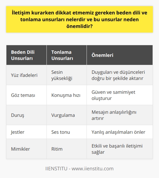 İletişim Sırasında Beden Dili ve Tonlama Önemi  İletişim kurarken dikkat etmemiz gereken beden dili ve tonlama unsurları, başarılı bir iletişim sürecinin temel bileşenleridir. Beden dili, sözsüz iletişimimizde kullanılan jest, mimik ve duruş gibi öğeleri içermektedir ve iletişimin %55i beden diline bağlıdır. Tonlama ise, sözcüklerin vurgusu, hızı, yüksekliği ve ritmi gibi ses özelliklerini ifade eder ve iletişimin %38ini oluşturur. Bu unsurların önemi, iletişimin daha doğru ve etkili bir şekilde gerçekleşmesine katkıda bulunmasıdır.  Etkin Beden Dili Kullanımı  Beden dili ile başkalarının düşüncelerine ve duygularına ışık tutabilir, güven ve saygı oluşturarak ilişkilerimizi geliştirebiliriz. Yüz ifadeleri, göz teması ve duruş gibi beden dilinin unsurlarını doğru kullanarak, iletişimimizi güçlendirebilir ve yanlış anlamaları önleyebiliriz. Etkin beden dilinin kullanılması, aynı zamanda karşılıklı saygı ve anlayışın sağlanmasına yardımcı olur.  Tonlamaya Dikkat Edin  Tonlama, söylemek istediğimiz şeyin doğru anlamla iletilmesini sağlamaktadır.    veya sesin sertliği, karşımızdaki kişi tarafından agresif ve saldırgan olarak algılanabilir. Bunun yerine yumuşak, sakin ve anlaşılır bir ses tonu kullanarak, açık ve samimi bir iletişim ortamı oluşturabiliriz.  İletişimin Gücü  İyi bir iletişim, özel hayattan iş yaşamına ve toplumsal ilişkilere kadar etkili ve başarılı bir yaşamın anahtarıdır. İletişim sırasında beden diline ve tonlamaya dikkat ettiğimizde, insanlarla daha iyi ilişkiler kurabilir ve birçok anlaşmazlık veya yanlış anlaşılmayı önleyebiliriz.  Sonuç olarak, beden dili ve tonlama unsurları, etkili bir iletişim sürecinin temel yapı taşlarıdır ve bu unsurlara dikkat etmek, başarılı bir iletişim için önemli bir gerekliliktir. İletişimin gücünü kullanarak, sosyal ve iş hayatında başarıya ulaşabilir ve insanlarla daha etkili ve samimi bir şekilde bağlantı kurabiliriz.