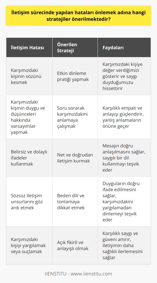 İletişim Sürecinde Yapılan Hatalar ve Önerilen Stratejiler  İletişim becerileri, özel, sosyal ve iş hayatlarımızda büyük önem taşır. İletişim sürecinde yapılan hatalar, yanlış anlamalara ve çatışmalara yol açabilir. Bu hataları önlemek adına çeşitli stratejiler önerilmektedir.  Etkin Dinleme Pratiği  İletişim sırasında sık yapılan hatalardan biri, karşımızdaki kişi konuşurken sözünü kesmektir. Bu durum saygısızlık olarak algılanabilir ve istenmeyen sonuçlara yol açabilir. Etkin dinleme pratiği yaparak karşımızdaki kişiye değer verdiğimizi göstermeliyiz. Etkin dinleme, sözleri dikkatle dinlemek ve yanıt vermeden önce konuşmanın tamamlanmasını beklemeye dayanır.  Varsayımlardan Kaçının  İletişim sürecinde karşımızdaki kişinin düşünceleri ve duyguları hakkında varsayımlar yapmak, yanlış anlamalara yol açabilir. Bunun yerine,    sorarak karşımızdakini anlamaya çalışmalıyız. Bu yöntem, karşılıklı empati ve anlayışı güçlendirebilir.  Net ve Doğrudan İletişim  İletişim sırasında belirsiz ve dolaylı ifadeler kullanmak, mesajın yanlış anlaşılmasına yol açabilir. Net ve doğrudan iletişim kullanarak karşımızdaki kişiye düşüncelerimizi ve hislerimizi açıkça ifade etmeliyiz. Bunu yaparken, saygılı bir dil kullanmaya özen göstermeliyiz.  Gövde Dili ve Tonlama  İletişimin önemli bir bileşeni olan gövde dili ve tonlama, sözsüz iletişimi temsil eder. Bu nedenle, sözsüz işaretlere dikkat etmeli ve duygularımızı doğru bir şekilde ifade etmeliyiz. Göz teması kurmak, uygun ses tonu kullanmak ve karşımızdakini yargılamadan dinlemek,   in önemli parçalarıdır.  Özetle, etkin dinleme,  sormak, net ve doğrudan iletişim kullanmak, gövde dili ve tonlamayı dikkate almak, iletişim sürecinde yapılan hataları önlemek adına önerilen stratejilerdir. Bu yöntemler, birbirimizi daha iyi anlamamıza ve etkileşimlerimizi güçlendirmemize olanak tanır.
