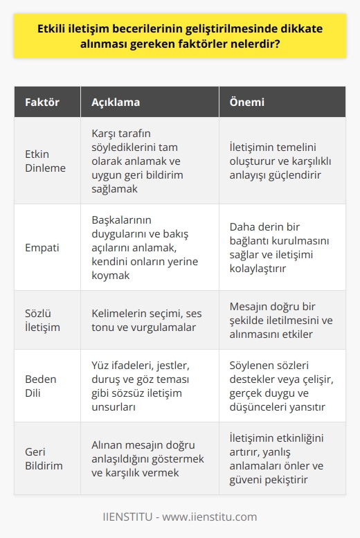 Etkili İletişim Becerilerinin Geliştirilmesinde Dikkate Alınması Gereken Faktörler  Etkili bir iletişimin gerçekleşebilmesi için dikkate alınması gereken birçok faktör bulunmaktadır. İlk olarak, etkin dinleme konusunda kendinizi geliştirmeniz gerekmektedir. Etkin dinleme, diğer kişinin söylediklerini anlamak ve geri bildirim sağlamak anlamına gelir. Diğer bir faktör ise empati kurabilmektir. Empati, diğer kişinin duygularını anlamak ve onun bakış açısını görebilmektir. Ayrıca, sözlü    de önemlidir. Sözlerinizle ne söylediğiniz kadar, nasıl söylediğiniz ve beden diliniz de çok önemlidir.  Sözlerin ve Beden Dilinin Önemi  Size iletilen mesajı tam anlamıyla algılayabilmek ve başarılı bir şekilde geri dönüş yapabilmek hedeflenmelidir. Bunu sağlamak için de, sözlerin ve beden dilinin önemi çok büyüktür. Sözsüz iletişim, genellikle bilinçaltında gerçekleşir ve kişinin gerçek duygularını ve düşüncelerini yansıtır.  Etkin Dinleme ve Empati  Etkin dinleme, karşınızdakinin söylediklerini tamamen anlamak ve ona uygun bir geri bildirim sunmak demektir. Empati ise, bir başkasının duygularını ve düşüncelerini anlamak, o kişinin yerine kendimizi koymak demektir. Bunun yanı sıra empati, başkalarının duygularını ve düşüncelerini anlamak için kullanılan bir araçtır. Bu da, etkili bir iletişim kurmanın anahtarlarından biridir.  Özetle, etkili iletişim becerilerinin geliştirilebilmesi için pek çok faktör dikkate alınmalıdır. Etkin dinleme ve empati kurabilme yeteneği, bu becerinin temel taşlarından biri olmakla birlikte, sözler ve beden dili de büyük önem taşır. Bu faktörleri göz önünde bulundurarak iletişim becerilerinizin gelişmesine katkıda bulunabilirsiniz.