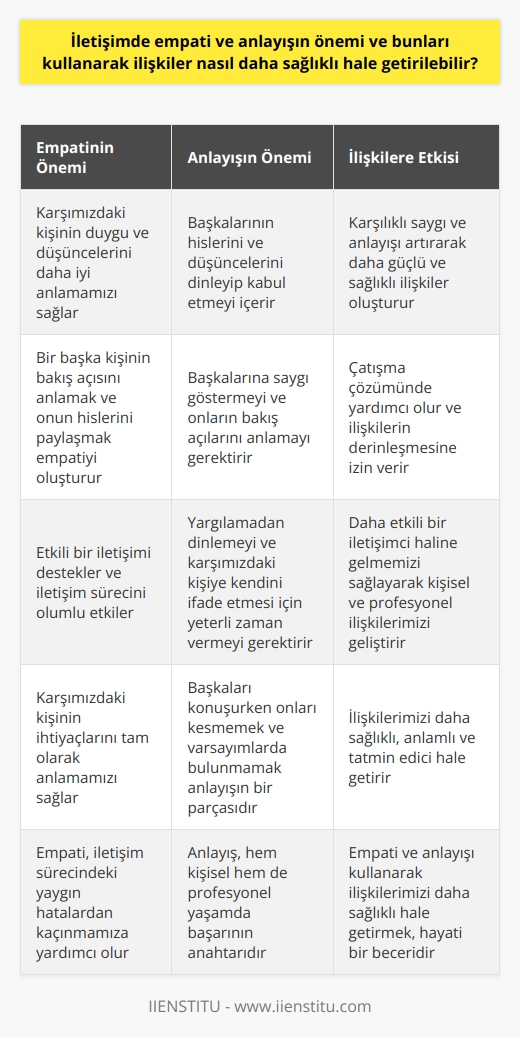 İletişimde empati ve anlayışın önemi oldukça büyüktür. Çünkü bunlar iletişim sürecini etkileyen önemli unsurlardır ve bu unsurların doğru bir şekilde kullanılması, ilişkilerin daha sağlıklı bir hale getirilmesini sağlar. Empati ve anlayış, karşımızdaki kişiyle daha iyi iletişim kurmamızı, onun düşünce ve duygularını daha iyi anlamamızı ve ona daha yakın hissetmemizi sağlar. Bir başka kişinin bakış açısını anlamak ve onun hislerini paylaşmak empatiyi oluşturur.  Empati ve anlayışın kullanılması, ilişkileri daha sağlıklı hale getirir. İlişkilerimizde empati ve anlayışı kullanmak, karşılıklı saygı ve anlayışı artırır. Bu da daha güçlü ve daha sağlıklı bir ilişki oluşturma potansiyeli taşır. Empati, karşımızdaki kişinin düşüncelerini, duygularını ve ihtiyaçlarını tam olarak anlamamızı sağlar. Bu beceri, etkili bir iletişimi destekler, çatışma çözümünde yardımcı olur ve ilişkilerimizin derinleşmesine izin verir. Anlayış, başkalarının hislerini ve düşüncelerini dinleyip kabul ederek, onların bakış açılarını anlamayı ve onlara saygı göstermeyi içerir.  Ayrıca, empati ve anlayışı kullanırken, iletişim sürecindeki yaygın hatalardan kaçınmamız gerekir. Örneğin, başkaları konuşurken onları kesmemeli, ne düşündükleri veya ne hissettikleri hakkında varsayımlarda bulunmamalıyız. Ayrıca, yargılamadan dinlemeli ve karşımızdaki kişiye kendini ifade etmesi için yeterli zamanı vermeliyiz. Bu değerli becerileri uygulayarak, daha etkili bir iletişimcin haline gelir ve bu sayede hem kişisel hem de profesyonel ilişkilerimizi geliştiririz. İletişimde empati ve anlayışı uygulayarak ilişkilerimizi daha sağlıklı ve anlamlı hale getirebiliriz.   Sonuç olarak, iletişim hayati bir beceri olup, etkin bir iletişim için empati ve anlayışın önemini vurgulamaktadır. Bu iki değerli beceriyi kullanarak, ilişkilerimizi daha sağlıklı ve daha tatmin edici hale getirebiliriz. Bu, hem kişisel hem de profesyonel yaşamımızda başarının anahtarıdır.
