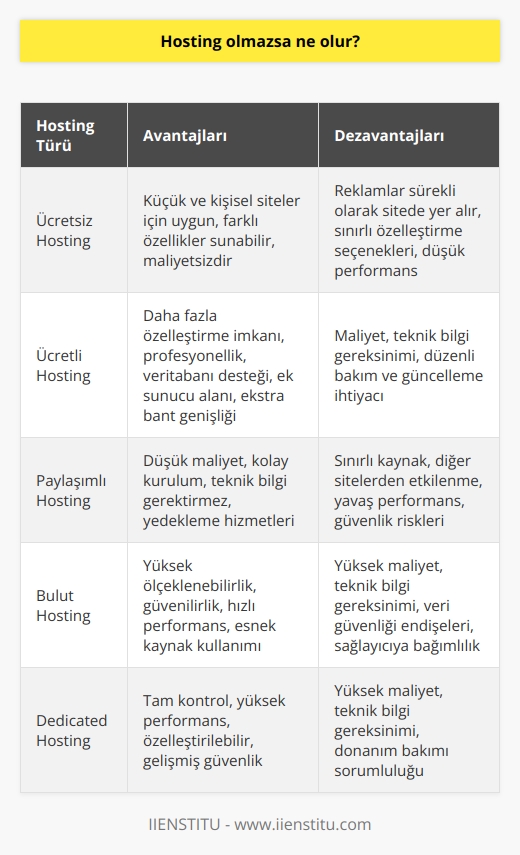 Ücretsiz ve Ücretli Hosting Seçenekleri  Hosting hizmetleri, web sitenizin diğer kullanıcılar tarafından internette görüntülenebilmesini sağlayan önemli bir unsurdur. Nasıl bir hosting hizmetine ihtiyaç duyacağınız, planladığınız web sitesi kullanımı ve bütçe durumu ile doğrudan ilişkilidir. Hosting hizmetlerinin çoğu ücretli olmasına rağmen, ücretsiz hosting hizmeti sunan işletmeler de mevcuttur. İşte, bu bağlamda yapılabilecek seçenek değerlendirmeleri:  Ücretsiz Hostingin Avantajları ve Dezavantajları  Ücretsiz hosting, özellikle küçük ve kişisel siteler için uygun bir seçenek olabilir. Çünkü ücretsiz hosting hizmeti sunan firmalar, farklı özellikler ile donatılmış hizmetler sunmaktadır. Ancak ücretsiz hosting hizmetlerinin en önemli dezavantajı, reklam gösterimi ile finanse edilmesidir. Bu durum, istenmeyen reklamların sitenizde sürekli olarak yer almasına neden olur.  Ücretli Hosting Hizmetlerinin Özellikleri  Ücretli hosting ise, web sitenize ait dosyaların barındırılması için hosting firmalarının ücret karşılığı sunduğu özel hizmettir. Bu hizmetler, veritabanı desteği, ASP, SSL, ek sunucu alanı, ekstra bant genişliği ve daha fazlasını içerebilir. Bu, size daha fazla özelleştirme ve profesyonellik sağlar.  Web Sitelerinin Barındırılma Süreci  Web siteleri, merkezi bilgisayarlar veya sunucular adı verilen özel bilgisayarlar üzerinde barındırılır ve saklanır. Kullanıcıların web sayfalarınızı görüntüleyebilmesi için internet üzerinden alan adınızı veya adresinizi yazmaları gerekmektedir. Ardından, bağlantı web sayfalarınızın depolandığı sunucuya yönlendirilerek içerikleri görüntülemekte ve kullanıcıların taleplerine göre gönderimde bulunmaktadır.  Hosting Hizmeti Sunan İşletmelerin Çeşitliliği  Web hosting, dünya çapındaki kullanıcıların web sitenizi görüntüleyebilmesine olanak sağlayan önemli bir hizmettir. Web hosting hizmeti sunan işletmeler, bağlanabilirlik, sunucular ve buna bağlı diğer hizmetleri bir arada sunarak çeşitlilik oluşturur. Ücretsiz hizmetler sunan firmalardan yüksek ücretler karşılığında özel hosting hizmetlerine kadar geniş bir yelpazede binlerce firma bulunmaktadır. Bu şirketler, her türlü hosting ihtiyaçlarını karşılayacak şekilde, küçük bloglardan büyük kuruluşlara kadar her ölçekte hizmet sunmaktadır.  Sonuç olarak, hosting hizmetleri, web sitelerinin internet ortamında başkaları tarafından görüntülenmesini sağlayan önemli bir faktördür. Ücretsiz ve ücretli hosting seçenekleri arasında, web sitenizin ihtiyaçlarına ve bütçenize en uygun olanı tercih etmek, başarılı bir web sitesi oluşturma sürecinin önemli bir parçasıdır.