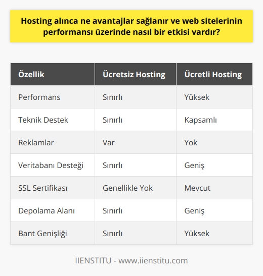 Web Hosting Avantajları ve Performans Etkisi  Web hosting, web sitenizin başkaları tarafından internette görüntülenmesini sağlayan hizmettir. Bu hizmet, performans ve web sitesi barındırma imkanlarına göre ücretsiz ve ücretli olarak sunulmaktadır. Web sitelerinin performansı üzerinde önemli etkileri bulunan hosting hizmetleri, doğru seçildiğinde pek çok avantaj sağlamaktadır.  Ücretsiz ve Ücretli Hosting Karşılaştırması  Ücretsiz hosting, daha düşük maliyetle web sitesi çalıştırmak isteyenler için iyi bir seçenektir. Küçük ve kişisel siteler için uygun olan bu hizmetlerde, performans ve teknik desteğin sınırlı olduğu görülmektedir. Gelen reklamlar, sitenin gelir kaynağıdır ve buna engel olunamaz.  Ücretli hosting ise genellikle daha yüksek performanslı hizmetler sunmakta ve ekstra özellikler içermektedir. Veritabanı desteği, SSL sertifikası, daha fazla depolama alanı ve bant genişliği gibi özellikler, ücretli hosting hizmetlerinde daha iyi hizmet sunmaktadır.  Hosting Hizmetlerinin Performans Etkisi  Hosting hizmetlerinin seçimi, web sitelerinin kullanılabilirliği, erişilebilirliği ve performansı üzerinde doğrudan etkisi vardır. Sunucuların sağladığı hız ve güvenilirlik, kullanıcı deneyimini olumlu yönde etkileyecektir. Ayrıca, sunucunun barındığı lokasyon ve sunucunun yönetim şekli de performansı etkileyecektir.  Özetle, hosting hizmetleri web sitelerinin performansı üzerinde önemli rol oynamaktadır. Doğru seçimlerle, daha hızlı ve kullanıcı dostu sitelere sahip olunabilir. Ücretsiz ve ücretli hosting arasındaki temel farklar göz önünde bulundurularak bütçeye uygun en iyi performanslı hizmet seçilmelidir.