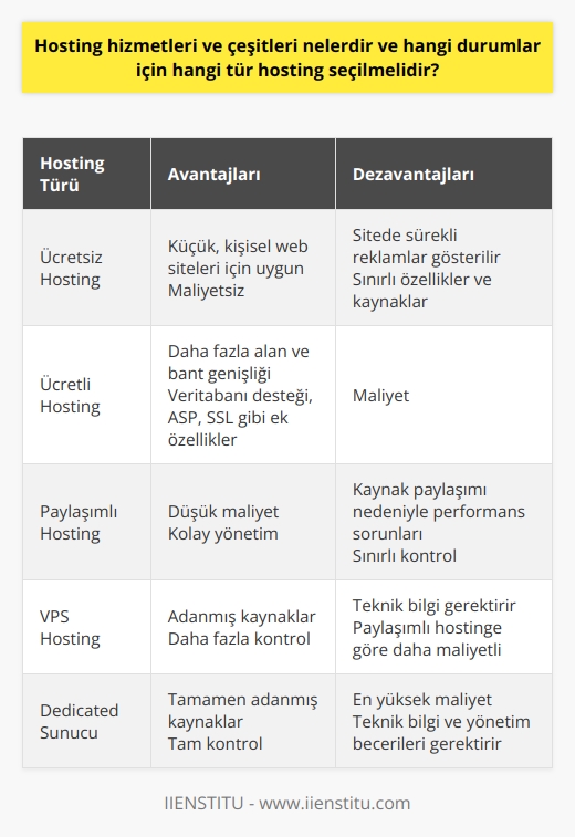 Hosting Hizmetleri ve Çeşitleri  Hosting hizmetleri, web sitenizin internette başkaları tarafından görüntülenebilmesi için gerekli olan barındırma ve depolama imkanını sağlayan hizmetlerdir. Web sitenizin ihtiyaçları ve bütçenize göre farklı türlerde hosting hizmetleri mevcuttur.  Ücretsiz Hosting Hizmetleri  Ücretsiz hosting hizmetleri, özellikle küçük, kişisel web siteleri için uygun bir seçenek olabilir. Ancak, bu tür hizmetlerin en büyük dezavantajı, sitenizde sürekli reklamların gösterilmesidir. Ücretsiz hosting sağlayan firmalar, sitenizde yer alan reklamlar sayesinde finanse edilmektedir.  Ücretli Hosting Hizmetleri  Ücretli hosting hizmetleri ise, başka hizmetlerin yanı sıra veritabanı desteği, ASP, SSL gibi özelliklerle beraber daha fazla alan ve bant genişliği sunar. Web siteniz için özel sunulan bu hizmetler, hosting firmaları tarafından ücret karşılığı sunulmaktadır.  Sunucu Barındırma ve Bakımı  Hosting hizmetleri, genellikle merkezi bilgisayarlarda veya özel bilgisayarlarda (sunucular) barındırılır ve saklanır. Kullanıcılar web sitenizi görüntülemek istediklerinde, alan adınızı veya web sitesi adresinizi yazarak sunucuya bağlanır ve web sayfalarınız görüntülenir.  Ana Bilgisayarlar ve Ağ İletişimi  Hosting hizmeti sunan işletmelerin sahip olduğu ana bilgisayarlara host denir. Ana bilgisayar (ağ ana bilgisayarı olarak da bilinir), bir ağdaki diğer ana bilgisayarlarla iletişim kuran bir bilgisayar veya başka bir aygıttır. Ağdaki ana bilgisayarlarda veri, hizmet veya uygulama gönderen veya alan istemciler ve sunucular bulunur.  Web Hosting Hizmeti Sağlayıcıları  Web hosting hizmeti sağlayıcıları, sunucular, bağlantılar ve bunlarla bağlantılı hizmetleri sunarak, dünya çapındaki diğer bilgisayarların web sitenize erişmesine izin verir. Binlerce web hosting servisi arasından seçim yaparak, küçük bloglardan büyük kuruluşlara kadar her türlü hosting ihtiyaçlarını karşılayacak barındırma programlarından yararlanabilirsiniz.  Hangi Hosting Türünü Seçmeli?  Web sitenizin ihtiyaçlarına ve bütçenize göre hangi hosting türünü seçeceğinizi belirleyebilirsiniz. Küçük ve kişisel web siteleri için ücretsiz hosting hizmetleri yeterli olabilirken, daha fazla özellik, alan ve bant genişliği gerektiren profesyonel ve büyük ölçekli web siteleri için ücretli hosting hizmetleri daha uygun bir seçenek olacaktır.