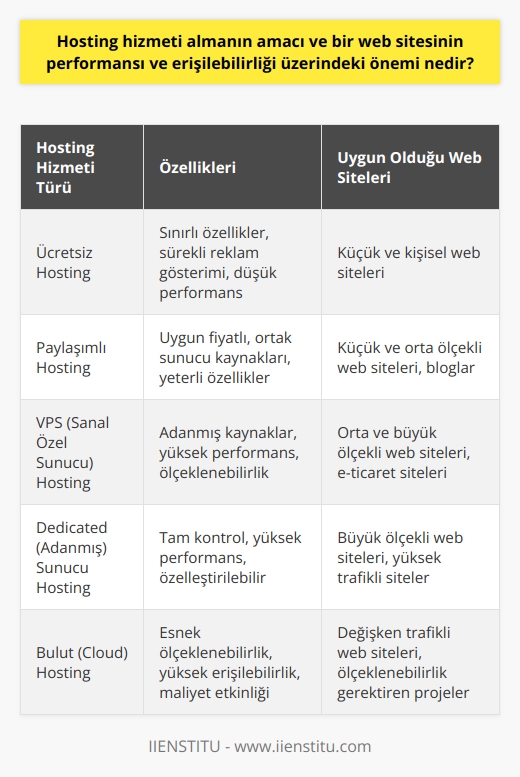 Hosting Hizmetinin Amacı  Hosting hizmetinin temel amacı, bir web sitesinin dosyalarının ve veritabanının internet üzerinde erişilebilir olmasını sağlamaktır. Bu sayede, dünya çapındaki kullanıcılar web sitenizi, alan adı veya IP adresi aracılığıyla ziyaret edebilir ve gereken bilgilere ulaşabilirler.  Web Sitesi Performansı ve Erişilebilirlik Üzerindeki Önemi  Hosting hizmeti, bir web sitesinin performansı ve erişilebilirliği üzerinde büyük bir etkiye sahiptir. Bu nedenle, web sitesi sahiplerinin ihtiyaçlarına ve bütçelerine en uygun hosting hizmetini seçmeleri önemlidir. Ücretsiz hosting hizmetleri, küçük ve kişisel siteler için uygun olabilir; ancak, sürekli reklam gösterimi ve diğer kısıtlamalar nedeniyle performans ve erişilebilirlik açısından sınırlamalar yaşayabilirler.  Öte yandan, ücretli hosting hizmetleri, daha fazla özellik ve kaynak sunarak, web sitesinin performansını ve erişilebilirliğini artırabilir. Özellikle, veritabanı desteği, ASP, SSL, ekstra disk alanı ve bant genişliği gibi özellikler, web sitelerinin daha hızlı ve güvenli bir şekilde çalışmasına olanak tanır.  Sunucular ve İstemciler  Web siteleri, sunucu adı verilen özel bilgisayarlarda veya merkezi bilgisayarlarda saklanır ve barındırılır. Kullanıcılar, bir web sitesini ziyaret etmek istediklerinde, internet tarayıcılarına alan adını veya IP adresini girerek bağlantı kurarlar. Sunucular, kullanıcılar tarafından istenen verileri veya web sayfalarını iletmekten sorumludur. Bu süreçte, ağdaki diğer istemciler ve sunucular da veri, hizmet veya uygulama gönderme ve alma işlemlerinde yer alır.  Hosting Türleri ve İhtiyaçlarının Tespiti  Web hosting hizmetleri, farklı türlerde sunulmaktadır. Bu hizmetler, kullanıcıların bütçelerine ve ihtiyaçlarına göre değişkenlik gösterir. Küçük bloglardan büyük kuruluşlara kadar her türlü hosting ihtiyaçlarına cevap veren çeşitli hosting hizmetleri bulunmaktadır. Bu nedenle, bir web sitesi oluştururken, sitenin performansı ve erişilebilirliği üzerinde önemli bir etkisi olan hosting hizmetini seçerken dikkatli olunmalıdır.