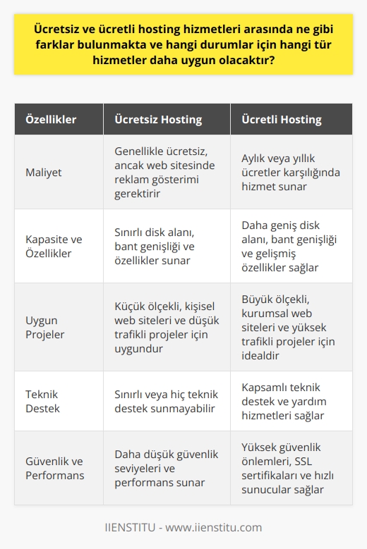 Ücretsiz ve Ücretli Hosting Hizmetleri Arasındaki Farklar  Ücretsiz ve ücretli hosting hizmetleri arasında önemli farklar bulunmaktadır. İlk olarak, ücretsiz hostingler genellikle daha sınırlı özelliklere sahiptir ve kullanıcıların web sitelerinde reklam göstermeleri karşılığında ücretsiz olarak kullanılabilir. Bu sebeple, küçük ölçekli ve kişisel web siteleri için daha uygun bir seçenektir. Ücretli hostingler ise, daha geniş özellik ve kapasite sunarak, işletmeler ve büyük ölçekli projeler için daha uygun hale gelmektedir.  Hangi Durumlar İçin Hangi Tür Hizmetler Uygun?  Ücretsiz hostingler, genellikle küçük ölçekli ve kişisel projeler için daha uygun olup, bu projelerde kabul edilebilir düzeyde sınırlı özellik sunmaktadır. Ücretsiz hosting hizmetlerinin sunduğu avantajlar arasında düşük maliyet ve reklamlar aracılığıyla finansman sağlanması bulunur. Ancak, sınırlı özellikler ve kapasite nedeniyle, büyük ölçekli projeler ve işletmeler için bu tür hizmetler yeterli olmayacaktır.  Ücretli hosting hizmetleri, daha geniş özellik ve kapasite ile birlikte gelir ve bu nedenle işletmeler ve büyük ölçekli projeler için daha uygun seçenektir. Bu tür hizmetler, veritabanı desteği, güvenlik düzeyi, sayfa yükleme hızı gibi önemli özelliklerle birlikte gelir ve büyük ölçekli projelerin ihtiyaçlarını karşılar. Ücretli hostinglerin daha yüksek maliyetleri olduğu düşünülse de, sağladığı avantajlar ile bu maliyetleri karşılayabilecek niteliktedir.  Sonuç  Genel olarak, ücretsiz ve ücretli hosting hizmetleri arasındaki farklar kullanıcıların ihtiyaçlarına ve bütçelerine göre belirlenir. Küçük ölçekli ve kişisel projeler için, sınırlı özellikler ve düşük maliyetle ücretsiz hizmetler uygun olabilirken; işletmeler ve büyük ölçekli projeler için geniş özellikleri ve daha yüksek kapasitesi ile ücretli hosting hizmetleri daha uygun bir seçenek olacaktır. Bu nedenle, bir web sitesi için hosting hizmeti seçerken, projenin özellikleri ve ihtiyaçları göz önünde bulundurularak doğru hizmetin tercih edilmesi önemlidir.
