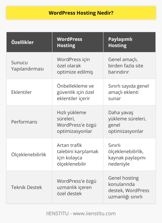 Hosting, paylaşımlı hostinge benzer ancak bu sunucular tamamen  site sahipleri için oluşturulmuştur. Bu tip sunucular,  için özel olarak yapılandırılmıştır. Sitenizdeki önbellekleme ve güvenlik gibi önemli öğeler için yüklü eklentileri vardır ves sunucunuz sitenize göre optimize edildiğinden web siteniz son derece hızlı yüklenir.