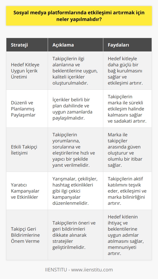 Sosyal Medya Stratejisi Geliştirme  Sosyal medya platformlarında etkileşimi artırmak için öncelikle hedef kitleye uygun ve etkili bir sosyal medya stratejisi geliştirilmelidir. Bu strateji, paylaşılacak içeriklerin niteliği, sıklığı ve   lerle iletişime geçme yöntemlerini kapsamalıdır.  İçerik Üretimi ve Paylaşımı  Etkileşimi artırmak adına, paylaşılan içeriklerin hedef kitlenin ilgi alanlarına ve beklentilerine uygun olması önemlidir. Ayrıca, video, görsel ve yazılı içeriklerin doğru orantıda kullanılması, dikkat çekici ve kaliteli görsellerle desteklenmesi gerekmektedir. Paylaşımların düzenli ve uygun zamanlarda yapılması da etkileşim için büyük önem taşır.  Etkin  İletişimi  lerle düzenli olarak iletişime geçilmeli ve onların geri bildirimlerini dikkate alarak paylaşımlar yapılmalıdır. Aynı zamanda sosyal medya hesaplarında yapılan yorumlara, sorulara ve eleştirilere hızlı ve etkili bir şekilde yanıt verilmelidir. Geri dönüşlerin olumlu olması, lerin markaya olan güvenini ve etkileşimini artırır.  Özgün ve Yaratıcı Kampanyalar  Özgün ve yaratıcı fikirlerle düzenlenen sosyal medya kampanyaları, etkileşimi ciddi anlamda artırır. Yarışmalar, çekilişler, hashtag etkinlikleri ve özel günlerde yapılan tematik paylaşımlar, lerin ilgisini cezbetmekte ve etkileşimi olumlu yönde etkilemektedir.   Önerileri ve     Takipçilerden gelen öneriler doğrultusunda paylaşımlar yapılmalı ve onlarla sürekli diyalog hâlinde olunmalıdır.  ile ilgi alanları ve beklentiler belirlenerek sosyal medya stratejisi bu doğrultuda yönlendirilmelidir.  Sonuç olarak, sosyal medya platformlarında etkileşimi artırmak için hedef kitleye yönelik stratejiler geliştirmek, nitelikli ve düzenli içerik üretmek, yaratıcı kampanyalar düzenlemek ve takipçilerle etkin iletişim kurmak önemlidir. Bu sayede hem marka bilinirliği artacak hem de takipçi sayısı ve etkileşimi yükselecektir.