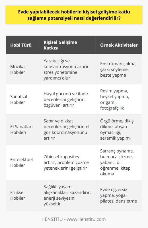 Kişisel Gelişime Katkıda Bulunan Evde Yapılabilen     , bireylerin stresle başa çıkmalarına yardımcı olan ve yaşam kalitelerini artıran önemli unsurlardır. Evde yapılabilecek in kişisel gelişime katkı sağlama potansiyelini değerlendirmek için, öncelikle bu in ne kadar kaliteli zaman geçirdiğini ve zihinsel, fiziksel ya da sosyal becerileri ne derecede geliştirdiğini incelemek gerekmektedir.  Hobi Çeşitleri ve Özellikleri  Evde yapılabilecek  arasında enstrüman çalmak, origami,    gibi etkinlikler bulunmaktadır. Bu tür hobilerin kişisel gelişime sağladığı katkılar, zihinsel kapasite ve becerilerin gelişmesi,   , problem çözme ve algılama yeteneklerinin artması gibi birçok alanda kendini gösterir. Bu nedenle, evde yapılabilecek   in seçimi de oldukça önemlidir.  in Kişisel Gelişime Sağladığı Katkılar  Öncelikle, evde yapılabilecek , insanların zihinsel sağlığını korumalarında önemli bir rol oynamaktadır. Özellikle zor zamanlarda yaşanan stres ve kaygı bozukluklarını önlemek adına, hobi aktivitelerine zaman ayırmak büyük önem taşımaktadır. Bu sayede, kişinin yaşam enerjisi ve motivasyonu artmış olacaktır.  Ayrıca evde yapılan , insanların dikkatini yoğunlaştırabilme ve farkındalıklarını artırabilme yeteneklerini geliştirmektedir. Böylece, hobi süreçleri boyunca edinilen öğrenme ve beceriler, günlük yaşamda da başarı ve verimlilik düzeyine olumlu katkılar sağlamaktadır.  in Kültürel ve Sosyal Yönü  Son olarak, evde yapılabilecek in sosyal ve kültürel katkıları da ihmal edilmemelidir. Özellikle, belediyeler ve halk eğitim kursları tarafından desteklenen hobi aktiviteleri sayesinde, yeni ortamlarla tanışan ve farklı kültürel değerlere sahip olan bireyler için zenginleştirici ve farkındalık yaratıcı tecrübeler sunulmaktadır.  Sonuç olarak, evde yapılabilecek in değeri ve potansiyel faydaları göz önünde bulundurularak seçilmesi gerekmektedir. , kişisel gelişimi destekleyen ve yaşam kalitesini artıran önemli etkenler olup, sağlıklı ve mutlu bir yaşam sürdürmek için vazgeçilmez bir nitelik taşımaktadır. Dolayısıyla, evde hobi edinme süreçleri özenle değerlendirilmeli ve uygun seçeneklerle desteklenmelidir.