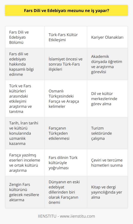 Fars Dili ve Edebiyatı Mezunlarının İş Olanakları  Fars Dili ve Edebiyatı mezunu, köklü ve zengin bir geçmişe sahip olan Fars dilini ve bu dilde yazılmış edebi eserleri etkin bir şekilde kullanarak, Türk ve Fars kültürleri arasındaki etkileşimi araştırabilir ve tanıtabilir. Bu kapsamda, mezunların edebiyat, tarih, İran tarihi ve kültürü konularında bilgi sahibi olmaları hedeflenmektedir.  Tarih Boyunca Türk ve Fars Kültürü Etkileşimi  Farsça ile Türklerin ilişkisi İslamiyetten öncesine dayanır ve İslamiyet ile birlikte daha geniş ölçüde benimsenir ve yaygınlaşır. İnanç, kültür ve coğrafya beraberliği sebebiyledir ki Osmanlı Türkçesinde Farsça ve Arapça kelimeler bulunur. Bu etkileşim tek taraflı değildir; Türkçenin Farsçadan etkilendiği kadar Farsçanın da Türkçeden etkilendiği kabul edilir.  Fars Dili ve Edebiyatı Eğitimi ile Türk Kültürüne Katkı  Fars Dili ve Edebiyatı bölümü, Türk tarihi ve kültürünü daha iyi araştırmak için Farsçaya ihtiyaç duyulduğundan önem kazanır. Bölüm mezunları, Farsça yazılmış eserleri inceleyerek ortak kültürü araştıracak ve tanıtacak filologlar olarak yetiştirilir. Bu sayede, Farsçanın tarih boyunca Türk kültürüyle yoğrulduğuna dikkat çeken dünyanın en eski edebiyat dillerinden biri olan Farsçanın tarihine ışık tutularak; bu zengin kültürü gelecek nesillere ulaştırmak    arasında sayılır.  Fars Dili ve Edebiyatı Bölümü Mezunlarının Kariyer Olanakları  Fars Dili ve Edebiyatı mezunlarına yönelik iş imkanları arasında akademik dünyada öğretim ve araştırma görevlisi olarak çalışmak, dil ve kültür merkezlerinde görev almak, turizm sektöründe çalışmak, çeviri ve tercüme hizmetleri sunmak, kitap ve dergi yayıncılığında yer almak gibi pek çok alternatif bulunmaktadır. Aynı zamanda lisansüstü eğitimlerle uzmanlaşma imkanı da sunan Fars Dili ve Edebiyatı bölümü, mezunlarının yetkinlik seviyelerini ve iş olanaklarını daha da genişletebilir.