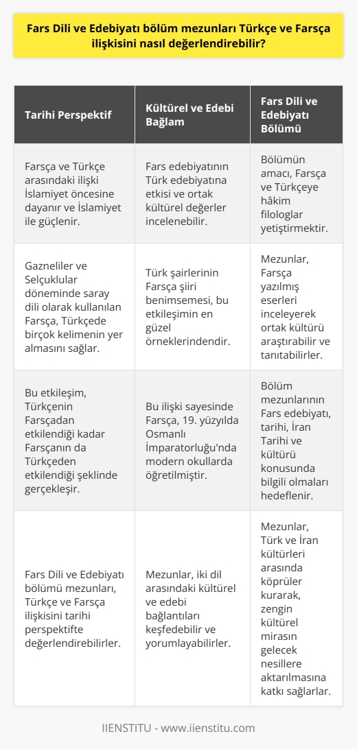 Fars Dili ve Edebiyatı Bölüm Mezunlarının Türkçe ve Farsça İlişkisini Değerlendirmesi  Farsça, dünya üzerinde halen konuşulan en eski dillerden biridir ve köklü bir geçmişe sahiptir. Fars Dili ve Edebiyatı bölümü mezunları, Türkçe ve Farsça ilişkisini tarihî, kültürel ve edebî bağlamlarda değerlendirebilirler.  Tarihî Perspektifte Türkçe ve Farsça İlişkisi  Farsça ve Türkçe arasındaki ilişki İslamiyetten önce başlar ve İslamiyet ile birlikte daha da kuvvetlenir. Gazneliler ve Selçuklular döneminde saray dili olarak kullanılan Farsça, Türkçede Farsça ve Arapça kelimelerin yer almasına sebep olur. Bu etkileşim, Türkçenin Farsçadan etkilendiği kadar Farsçanın da Türkçeden etkilendiği şeklinde gerçekleşir.  Kültürel ve Edebi Bağlamlarda Türkçe ve Farsça İlişkisi  Fars Dili ve Edebiyatı bölümü mezunları, Fars edebiyatının Türk edebiyatına etkisini ve ortak kültürel değerleri inceleyebilirler. Türk şairlerinin Farsça şiiri benimsemesi bunun en güzel örneklerinden biridir. Bu ilişki sayesinde Farsça, 19. yüzyılda Osmanlı İmparatorluğunda modern okullarda öğretilmiştir.  Fars Dili ve Edebiyatı Bölümü ve Türkçe-Farsça İlişkisi  Fars Dili ve Edebiyatı bölümünde eğitimin amacı, Farsçaya ve Türkçeye hakim filologlar yetiştirmektir. Bu filologlar, Farsça yazılmış eserleri inceleyerek ortak kültürü araştıracak ve tanıtabilirler. Bölüm mezunlarının Fars edebiyatı, tarihi, İran Tarihi ve kültürü konusunda bilgili olmaları da hedeflenir.  Sonuç olarak, Fars Dili ve Edebiyatı bölümünde mezun olanlar, Türkçe ve Farsça ilişkisini tarihi, kültürel ve edebî açılardan değerlendirebilecek bilgi ve becerilere sahip olurlar. Bu sayede, Türk ve İran kültürleri arasında köprüler kurarak, bu zengin kültürel mirasın gelecek nesillere aktarılmasına katkı sağlarlar.