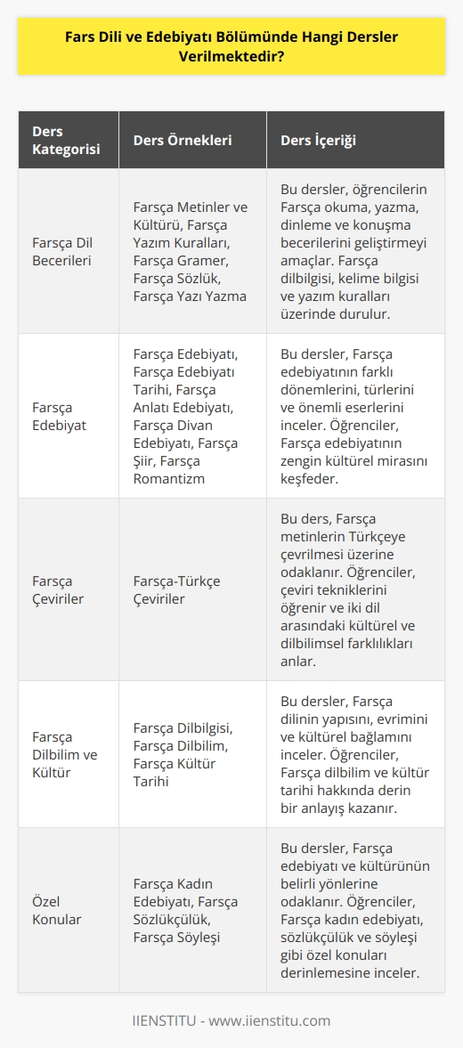 Fars Dili ve Edebiyatı Bölümünde verilen dersler şunlardır: Farsça Metinler ve Kültürü, Farsça Yazım Kuralları, Farsça Tarih, Farsça Grameri, Farsça Edebiyatı, Farsça Sözlük, Farsça Yazı Yazma, Farsça Edebiyatı Tarihi, Farsça Anlatı Edebiyatı, Farsça Divan Edebiyatı, Farsça Şiir, Farsça Romantizm, Farsça Türkçe Çeviriler, Farsça Kadın Edebiyatı, Farsça Sözlükçülük, Farsça Söyleşi, Farsça Kültür Tarihi, Farsça Dilbilgisi ve Farsça Dilbilim.