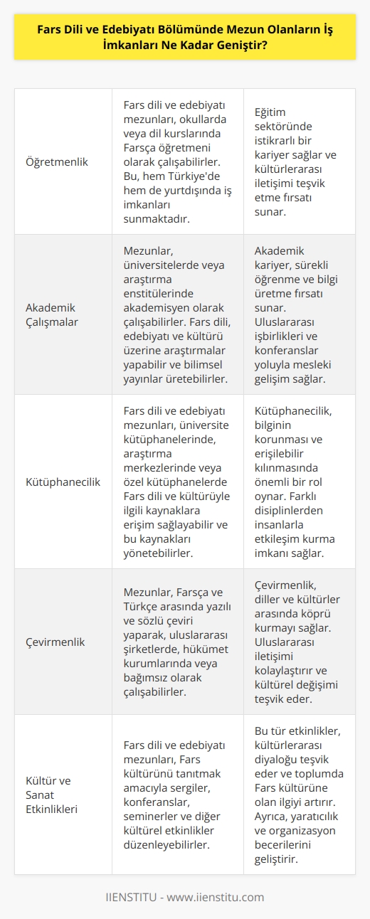 Fars Dili ve Edebiyatı bölümünden mezun olanların iş imkanları oldukça geniştir. Fars dili ve edebiyatına ilişkin alanlarda çalışmak için çok sayıda iş fırsatı bulunmaktadır. Örneğin, öğretmenlik, akademik çalışmalar, kütüphanecilik, çevirmenlik, kültür ve sanat etkinlikleri organize etmek,   , yayıncılık ve çevrimiçi işler gibi çok sayıda iş fırsatı mevcuttur. Bunun yanı sıra, Fars dili ve edebiyatı alanında çalışanlar, ayrıca hükümet kurumlarında, uluslararası kuruluşlarda ve işletmelerde çalışmak için de iş imkanı bulabilirler.