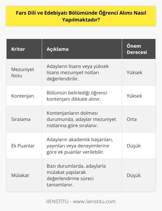 Öğrenci alımı, Fars Dili ve Edebiyatı Bölümünde, üniversitenin belirlediği kriterler doğrultusunda gerçekleştirilir. Öğrenci alımı için öncelikle mezuniyet notu dikkate alınır. Kontenjanların tükendiği durumlarda ise, öğrencilerin mezuniyet notlarına göre sıralanarak seçim yapılır. Ayrıca, öğrencilerin başarılarına göre puanlar verilebilir.