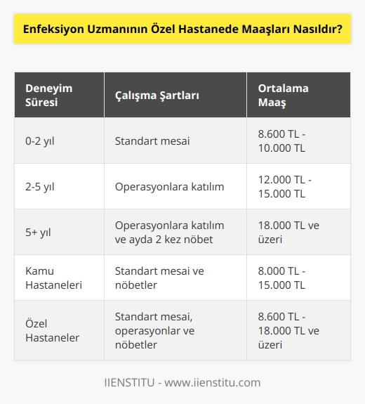 Özel hastanelerde en düşük 8600 TL ortalama ise 10.000 TL seviyelerindedir. Örneğin özel hastanede 5 yıllık bir deneyime sahip olan ve operasyona müdahil olunması, ayda 2 kez nöbete gelinmesinde alınabilecek maaş 18000 TL seviyelerindedir. Kamu ve özel hastanelerin maaşlarında pek fazla bir farkın olmadığı görülmektedir.