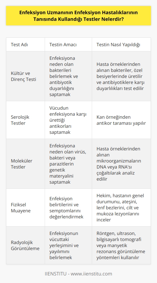 Enfeksiyon uzmanının enfeksiyon hastalıklarının tanısında kullandığı testler şunlardır:  1. Kültür ve direnç testi 2. Serolojik testler 3. Moleküler testler 4. Fiziksel muayene 5. İmmünoensitometrik testler 6. Biyokimyasal testler 7. Radyolojik görüntüleme 8. Endoskopi 9. Tanısal sıvı örneklerinin alınması 10. Genetik testler
