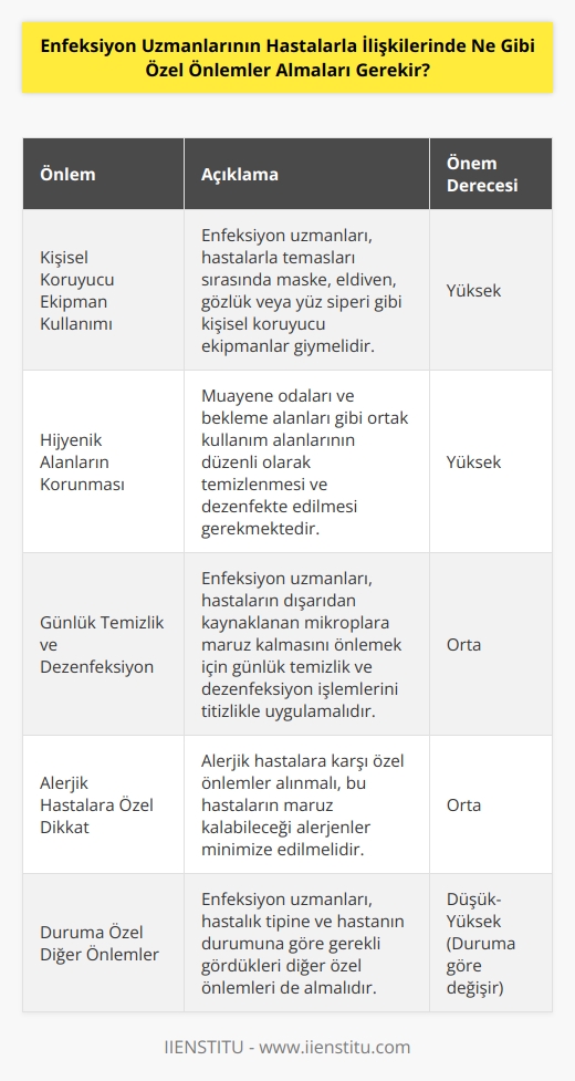 Enfeksiyon uzmanları, hastalarla ilişkilerinde özel önlemler almalıdır. Bu önlemler arasında; kişisel koruyucu ekipman (Örneğin, maske, eldiven, gözlük veya siper) giyme, hijyenik alanlar tutma, hastaların dışarıdan kaynaklanan mikroplara maruz kalmasını önlemek için günlük temizlik, alerjik hastalara karşı özel dikkat gösterme ve durumun gerektirdiği diğer özel önlemleri alma yer almaktadır.