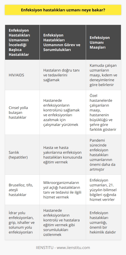 Enfeksiyon Hastalıkları Uzmanının İncelediği Alanlar  Enfeksiyon hastalıkları uzmanı, hastanelerde virüs, bakteri ve parazit gibi mikroorganizmaların neden olduğu birçok hastalığın tanı, takip ve tedavisini gerçekleştiren hekimdir. Bu alanda çalışan doktorlar ve diğer sağlık çalışanları, 21. yüzyılın bilimsel bilgileri ışığında hizmet verirler. Enfeksiyon hastalıkları doktorlarının incelediği başlıca hastalıklar arasında HIV/AIDS, cinsel yolla bulaşan hastalıklar, sarılık (hepatitler), bruselloz, tifo, ateşli hastalıklar, idrar yolu enfeksiyonları, grip, ishaller ve solunum yolu enfeksiyonları bulunmaktadır.  Enfeksiyon Hastalıkları Uzmanının Görev ve Sorumlulukları  Enfeksiyon uzmanlarının birçok görev ve sorumluluğu mevcuttur. Bu görevler başlıca şu şekildedir:  1. Hastaların doğru tanı ve tedavilerini sağlamak. 2. Hastanede enfeksiyonların kontrolünü sağlamak ve ilgili enfeksiyonları azaltmak amacıyla çalışmalar yürütmek. 3. Hasta ve hasta yakınlarına enfeksiyon hastalıkları konusunda eğitim vermek.  Enfeksiyon Uzmanı Maaşları  Enfeksiyon hastalıkları uzmanlarının maaşları iki farklı şekilde değerlendirilmektedir: Kamu ve özel hastaneler tarafından verilen maaşlar. Kamuda çalışan enfeksiyon uzmanlarının maaşı, kıdem ve deneyimlerine göre belirlenirken, özel hastanelerde çalışanların maaşı, hastanenin büyüklüğü ve şehre göre farklılık göstermektedir.  Sonuç olarak, enfeksiyon hastalıkları uzmanı önemli bir hekimlik dalında çalışmakta ve özellikle günümüzde yaşadığımız pandemi sürecinde daha da önem kazanmaktadır. Bu alanda çalışan doktorlar, çeşitli mikroorganizmaların yol açtığı hastalıkların tanı ve tedavisi ile ilgili hizmet verirken, aynı zamanda hastanede enfeksiyonların kontrolü ve hastalara eğitim vermek gibi sorumlulukları da üstlenmektedirler.