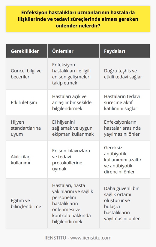 Enfeksiyon hastalıkları uzmanları, hastalarla ve tedavi süreçleri ile etkin bir şekilde ilgilenirken, bir dizi önlem almakla ve aynı zamanda bir dizi sorumluluk taşımakla yükümlüdürler. İlk olarak, enfeksiyon uzmanları, salgınları, hastalıkları ve enfeksiyonları düzgün ve etkin bir şekilde yönetebilmek için gerekli bilgi ve becerilere sahip olmalıdırlar. Bu, hem teşhis hem de tedavi süreçlerini içerir.     kurma becerisi, enfeksiyon uzmanı için önemlidir. Onlardan beklenenler konusunda hastaları açık ve anlaşılır bir şekilde bilgilendirmeli, hastalıklarının seyri hakkında bilgi vermelidirler. Her hasta, kendisine neyin aktarıldığını tamamen anladığından emin olmalıdır.  Enfeksiyon uzmanları da hijyen standartlarına uymakla yükümlüdür. El hijyenini sürekli sağlamalı ve enfeksiyonların hastalar arasında yayılmasını önlemek için uygun ekipmanı kullanmalıdırlar. Ayrıca, enfeksiyonları kontrol altında tutmaya yardımcı olan hastane ortamlarında düzenli ve titiz bir temizliğe öncelik verilmelidir.  Enfeksiyon hastalıkları uzmanı ayrıca antibiyotiklerin ve diğer ilaçların uygunsuz kullanımını önlemek için en son kılavuzlara ve tedavi protokollerine uyarak akılcı bir ilaç kullanımı uygulamalıdır. Bu, gereksiz antibiyotik kullanımını azaltmaya ve antibiyotik direncini önlemeye yardımcı olur.  Son olarak, enfeksiyon hastalıkları uzmanı, hastalarını, hasta yakınlarını ve diğer sağlık personelini hastalıkların nasıl önleneceği ve kontrol altında tutulacağı konusunda eğitmekle görevlidir. Bu, hastaları ve sağlık çalışanlarını bilinçlendirerek ve bulaşıcı hastalıkların yayılmasını önleyerek daha güvenli bir sağlık ortamı oluşturur.  Bu hususlar, enfeksiyon hastalıkları uzmanının hastalarla ilişkisinde ve tedavi süreçlerinde görmesi gereken önemli noktalardır. Bu roller ve sorumluluklar, enfeksiyon hastalıklarının yerinde ve etkili bir şekilde yönetilmesine yardımcı olur ve dolayısıyla hastaların yanı sıra toplumun genel sağlığını da geliştirir.