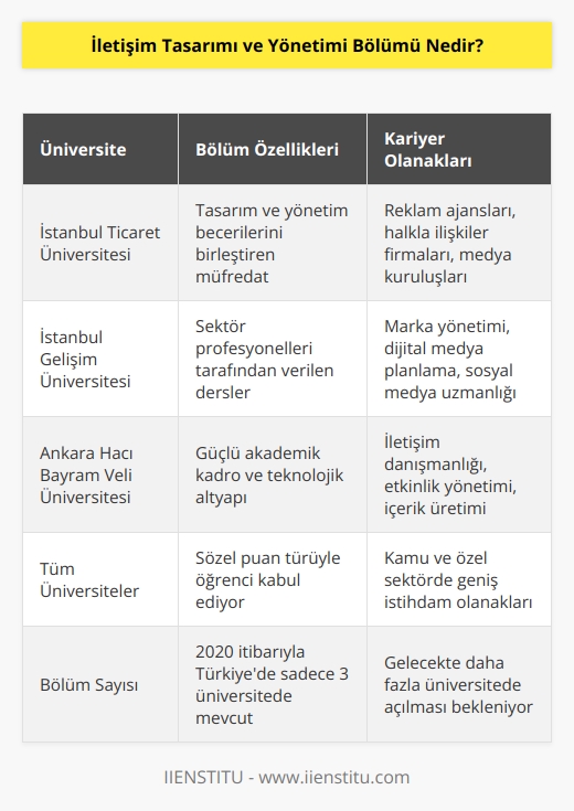 İletişim alanında hem tasarımcılık hem de yöneticilik eğitimi veren, dört yıllık bir akademik disiplindir. Bu bölüm 2020 itibariyle sadece üç üniversitede bulunuyor. Bu bölüme merkezî sınav sisteminin Sözel puan türüyle öğrenci alınıyor. 