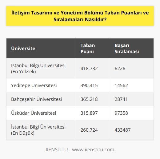 2020 yılında bu bölümün en yüksek taban puanı 418,732 ve başarı sıralaması 6226’dır (İstanbul Bilgi Üniversitesi). Bölümün en düşük taban puanı ise 260,724 ve başarı sıralaması da 433487’dir (İstanbul Bilgi Üniversitesi).
