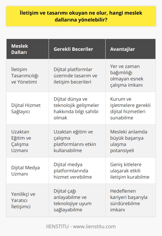İletişim ve tasarımı okuyan bir birey, dijital çağın sunmuş olduğu farklı meslek dallarına yönelebilir. Bu alanların başında öncelikle “iletişim tasarımcılığı ve yönetimi” gelmektedir. Bu bölüm son yıllarda gençlerin özellikle ilgisini çekmekte ve sıklıkla tercih edilmektedir. Bunun sebeplerini incelediğimizde; gençlerin eski tip mesailerden ziyade, sevdikleri ve uzaktan yönetebilecekleri esnek işlere yönelik bir ilgi geliştirdiklerini görmekteyiz. Mesleki becerilerini dijital dünyada, bilgisayar ve yazılım üzerinden uygulama ve yönetme fırsatı bulan gençler, yer ve zaman bağımlılığı olmayan bu yeni iş kollarını daha fazla düşünerek tercih etmektedirler.  İletişim ve tasarım bölümünü okuyan bir genç, dijital dünyanın ve teknolojik gelişmelerin gerektirdiği eğitimi alarak, birçok kurum ve işletme için gerekli olan dijital hizmetleri sunabilecek yetkinliğe sahip olur. Bunun yanı sıra, dijital platformlar üzerinde tasarım ve iletişim alanlarında yeteneklerini göstererek uzaktan da olsa etkin bir çalışma imkanına ulaşabilir. Aynı zamanda, uzaktan eğitim, uzaktan çalışma ve dijital medya platformlarında hizmet vererek de mesleki anlamda büyük bir başarıya ulaşabilir.  Dijital çağda ilerlemek ve bu alandaki teknolojik gelişmeleri takip edebilmek için, iletişim ve tasarım okuyan gençlerin, eğitim süreçlerinde kazandıkları yetenek ve becerileri ile hayatlarını ve kariyerlerini yönlendirmeleri gerekmektedir. Bu bağlamda, iletişim ve tasarımcılığın gelecekteki popüler meslek dallarından biri olacağı tahmin edilmektedir.   Günümüzde birçok üniversite, bu alanda özgün ve kaliteli bir eğitim programı ile gençlere hizmet vermektedir. Bu bölümün özellikle de İstanbul Bilgi Üniversitesi gibi belli başlı üniversitelerde tercih edilen  lisans programları arasında yer aldığını görmekteyiz. İletişim ve tasarım okuyan gençler, dijital çağı anlayabilen, teknolojiye uyum sağlayabilen, yenilikçi ve yaratıcı bireyler olarak mezun olduktan sonra, hedefledikleri ve hayal ettikleri kariyeri başarıyla sürdürebilirler.