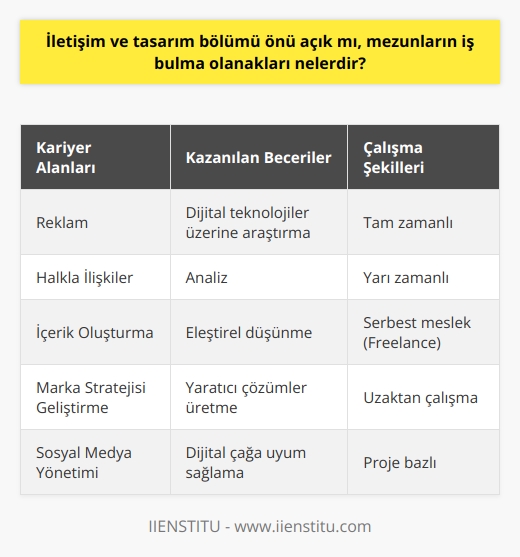 İletişim ve tasarım bölümünün geniş bir iş olanaklarına sahip olduğu söylenebilir. Bu alandaki eğitim, mezunları hem online mecrada, hem de fiziki platformlarda sunduğu geniş imkanlarla, rekabetçi bir iş piyasasına hazır hale getiriyor. Üstelik, bölümün dijital dünya ekseninde verdiği eğitim, mezunların hızla gelişen dijital teknoloji sektöründe de iş bulabilme olanaklarını genişletiyor.  Üniversite mezunu bir İletişim ve Tasarım bölümü öğrencisinin iş bulma olanakları oldukça geniştir. Mezunlar, reklam, halkla ilişkiler, içerik oluşturuculuk, marka stratejisi geliştirme,   ,    gibi birçok farklı alanda kariyer yapabilirler. İletişim ve tasarım bölümü, öğrencilere dijital teknolojiler üzerine araştırma, analiz, eleştirel düşünme ve yaratıcı çözümler üretme gibi beceriler kazandırır. Bu beceriler, ihtiyaç duyulan her sektörde değerli ve aranan yeteneklerdir.   Bunun yanı sıra, bu bölüm mezunlarının serbest meslek piyasasında da iş bulma olanağı vardır. Dijital platformlar üzerinden freelance olarak hizmet sunan mezunlar, daha fazla iş esnekliği ve özgürlüğüne sahip olabilirler. Bu sayede, mezunlar kendi takvimlerini belirleyebilir ve istedikleri yerden çalışabilirler.   Sonuç olarak, İletişim ve Tasarım bölümü, hem yerel hem de küresel ölçekte geniş bir iş potansiyeline sahip bir alandır. Bu bölümün mezunları, dijital çağa uyum sağlama yeteneği ve kendi alanlarındaki kapsamlı bilgi birikimleri ile iş dünyasında rekabetçi bir konum elde edebilirler.