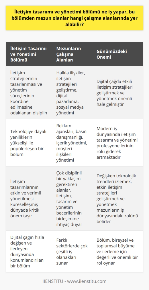 İletişim Tasarımı ve Yönetimi Bölümü, adından da anlaşılacağı üzere, iletişim stratejilerinin tasarlanmasına ve yönetim süreçlerinin koordine edilmesine odaklanan bir disiplindir. Bu bölüm, özellikle son yıllarda   nin hızlı evrimi ve teknolojiye dayalı yeniliklerin yükselişi ile birlikte oldukça popülerleşmiştir. İletişim tasarımlarının etkin ve verimli bir şekilde yönetilmesi, günümüzün küreselleşmiş ve dijitalleşmiş dünyasında her türlü sektör için kritik bir önem taşımaktadır.  İletişim Tasarımı ve Yönetimi Bölümünden mezun olanlar, genellikle halkla ilişkiler, iletişim stratejileri geliştirme, dijital pazarlama, sosyal medya yönetimi, reklam ajansları, basın danışmanlığı, içerik yönetimi, müşteri ilişkileri yönetimi gibi alanlarda kariyer yapma imkanına sahiptir. Bu alanlar genellikle çok disiplinli bir yaklaşım gerektirir ve iletişim, tasarım ve yönetim becerilerinin birleşimine ihtiyaç duyarlar.  Günümüzün dijital çağı, diplomanızın alanı ne olursa olsun, kapsamlı bir iletişim anlayışı ve etkili bir yönetim yeteneği gerektiren çok sayıda iş imkanı sunar. Anahtar, değişken teknolojik trendleri izlemek, etkin iletişim stratejileri geliştirebilmek, ve bu stratejileri etkili bir şekilde yönetebilmektir. İşte bu noktada, İletişim Tasarımı ve Yönetimi Bölümünden mezun olanlar iş dünyasında değerli bir rol oynarlar.  Sonuç olarak, İletişim Tasarımı ve Yönetimi Bölümü, dijital çağın hızla değişen ve ilerleyen dünyasında konumlandırılan, geniş bir kariyer yelpazesi sunan disiplinler arasında yer almaktadır. Modern iş dünyası giderek daha karmaşık ve rekabetçi hale geldikçe, bu alandaki profesyonellerin rolü de aynı oranda önem kazanmaktadır. Dolayısıyla, bölümden mezun olanlar farklı sektörlerde çok çeşitli iş olanaklarına sahip olacaklardır. Bu da, İletişim Tasarımı ve Yönetimi Bölümünün hem bireysel hem de toplumsal büyüme ve ilerleme için oldukça değerli ve önemli bir rol oynadığını göstermektedir.